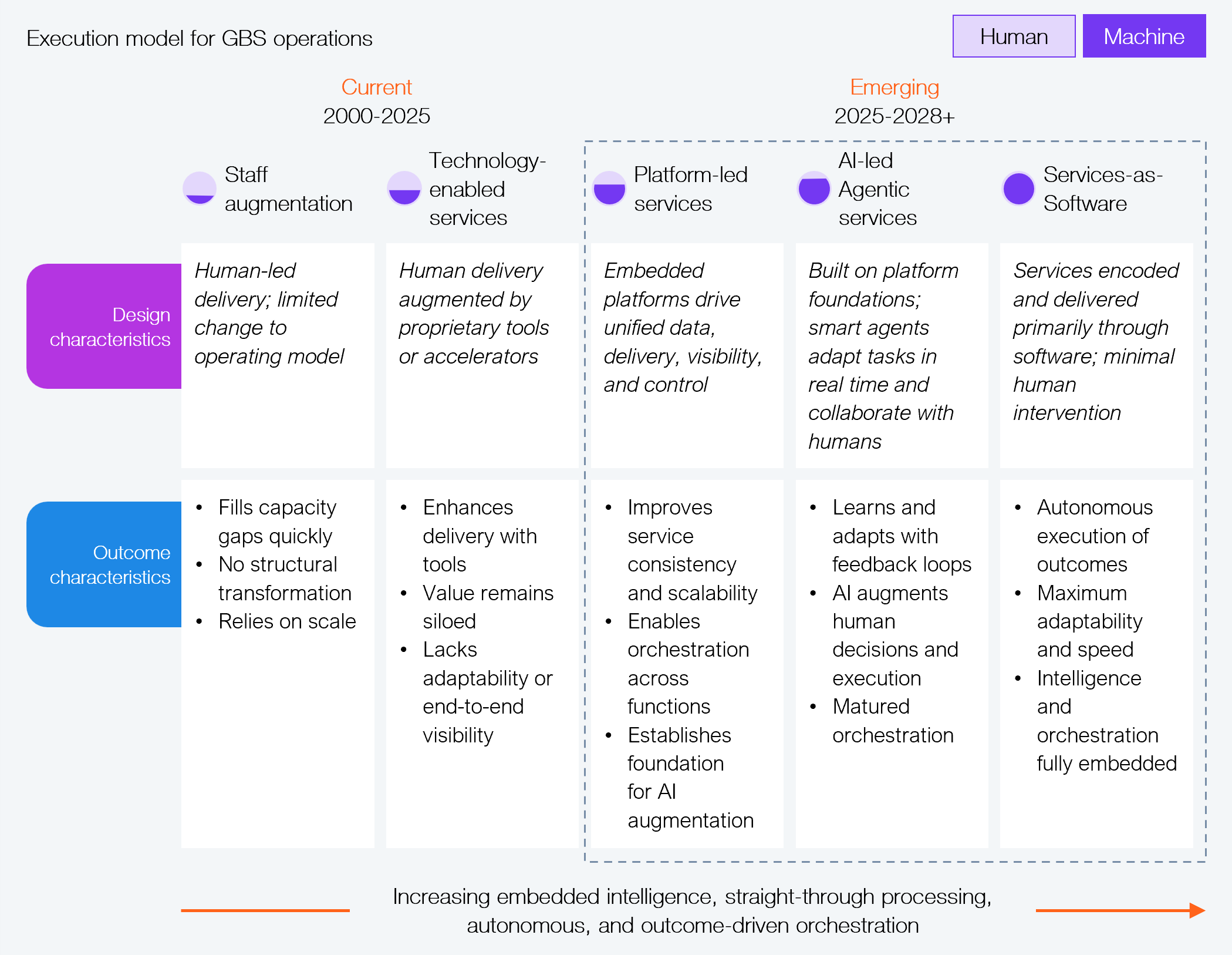 A five-column execution-model diagram comparing five delivery models for GBS operations, grouped under two eras: Current (2000-2025) and Emerging (2025-2028+). The Current era covers two models. Staff augmentation is described as human-led delivery with limited change to the operating model, fills capacity gaps quickly, drives no structural transformation, and relies on scale. Technology-enabled services is described as human delivery augmented by proprietary tools or accelerators, enhances delivery with tools, but value remains siloed and it lacks adaptability or end-to-end visibility. The Emerging era covers three models. Platform-led services is described as embedded platforms that drive unified data, delivery, visibility, and control, improving service consistency and scalability, enabling orchestration across functions, and establishing a foundation for AI augmentation. AI-led agentic services is described as built on platform foundations where smart agents adapt tasks in real time and collaborate with humans, learning and adapting with feedback loops, with AI augmenting human decisions and execution, and matured orchestration. Services-as-Software is described as services encoded and delivered primarily through software with minimal human intervention, enabling autonomous execution of outcomes, maximum adaptability and speed, and fully embedded intelligence and orchestration. Each model is also tagged as human-driven or machine-driven along a bottom axis showing increasing embedded intelligence, straight-through processing, and autonomous, outcome-driven orchestration moving left to right. Source: HFS Research, 2025.