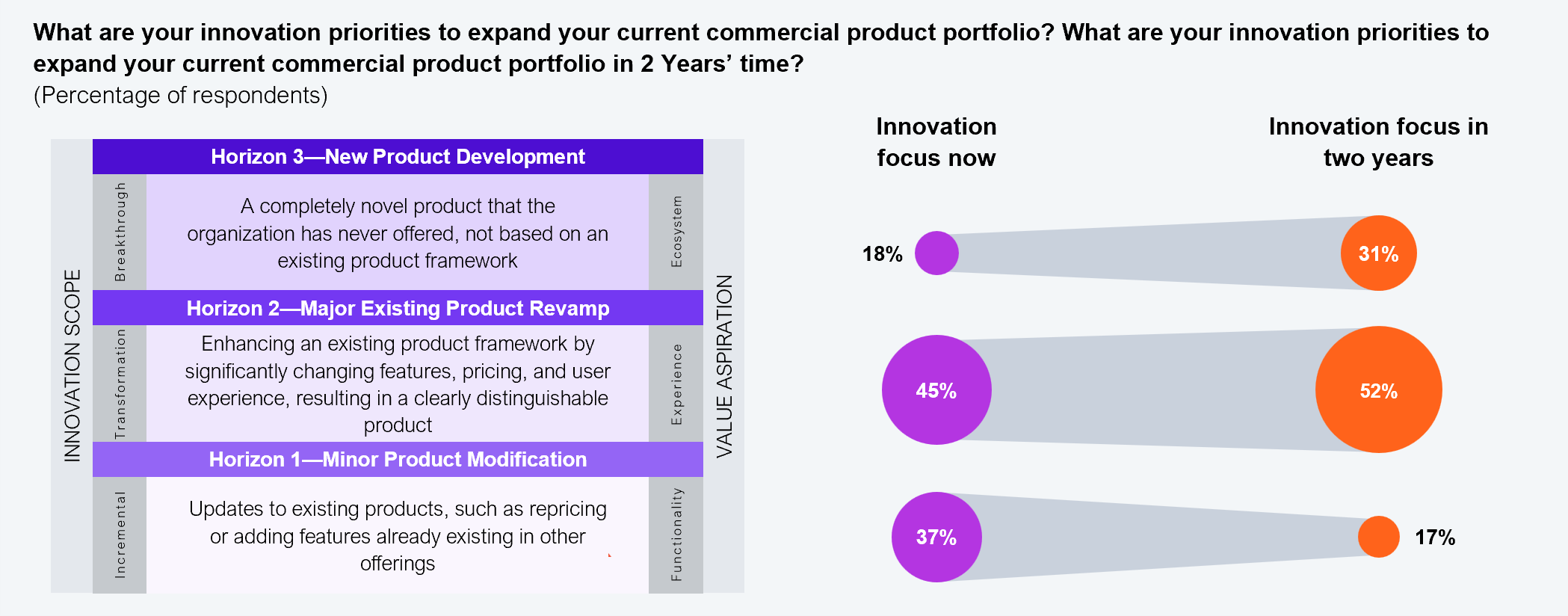 Side-by-side bubble chart comparing innovation focus now versus in two years' time among 350 commercial insurance leaders. The chart maps three innovation horizons: Horizon 1 (minor product modification, incremental scope, functionality value), Horizon 2 (major existing product revamp, transformation scope, experience value), and Horizon 3 (new product development, breakthrough scope, ecosystem value). Today: 37% focus on minor modifications, 45% on major revamps, and 18% on new product development. In two years: 17% minor modifications, 52% major revamps, and 31% new product development. Source: HFS Research, 2025.
