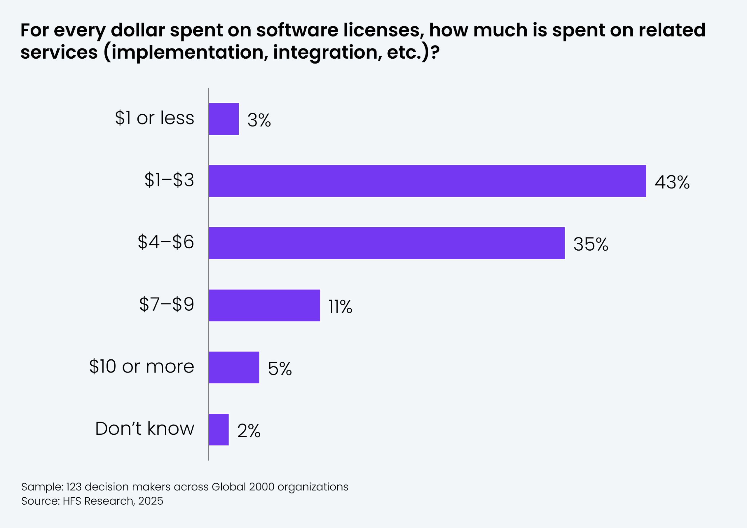 Horizontal bar chart showing responses from 123 decision makers across Global 2000 organizations to the question: "For every dollar spent on software licenses, how much is spent on related services (implementation, integration, etc.)?" Six spending bands are shown. Results: $1 or less = 3%; $1 to $3 = 43%; $4 to $6 = 35%; $7 to $9 = 11%; $10 or more = 5%; Don't know = 2%. All bars are shown in purple. Sample: 123 decision makers across Global 2000 organizations. Source: HFS Research, 2025.