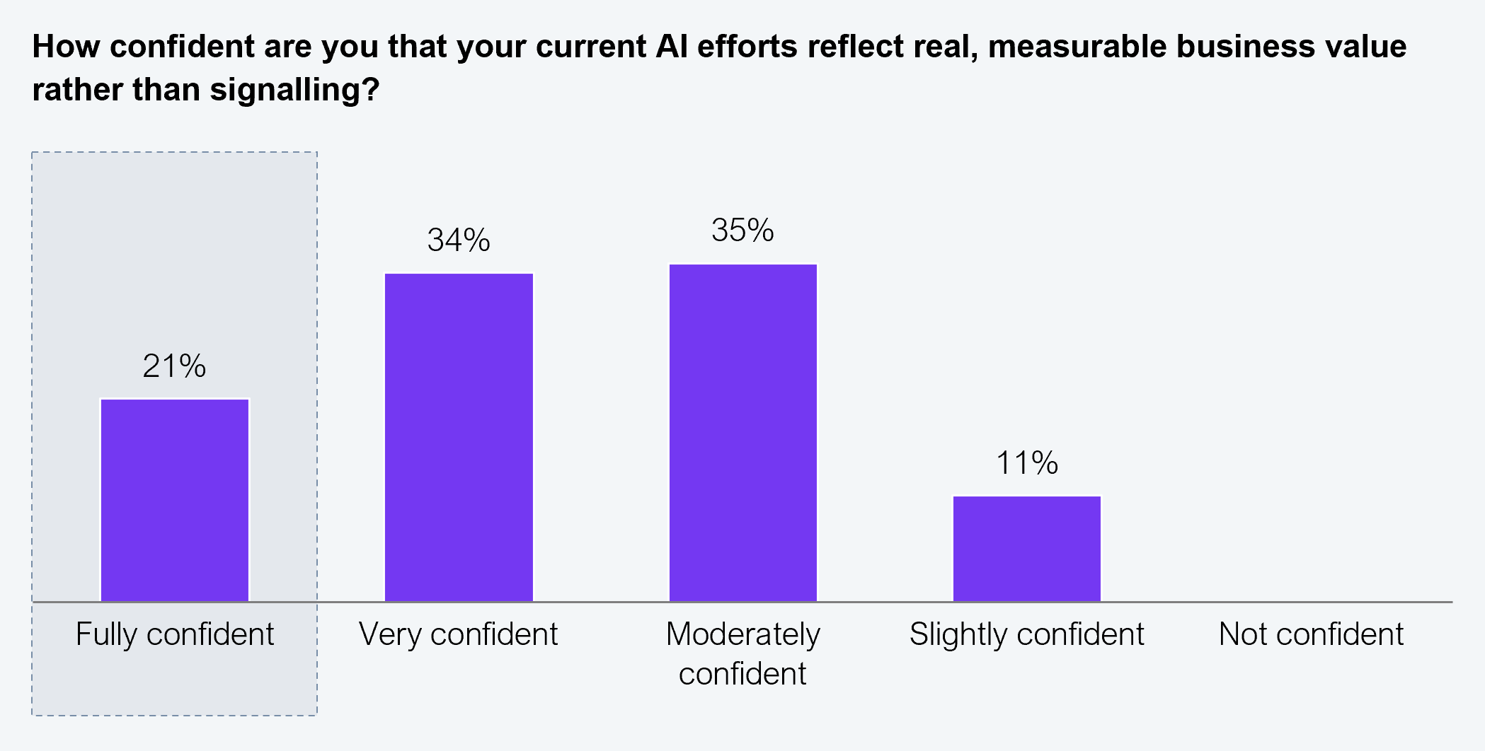 Vertical bar chart showing C-suite responses to the question "How confident are you that your current AI efforts reflect real, measurable business value rather than signalling?" Five response categories are shown along the horizontal axis. Fully confident: 21%. Very confident: 34%. Moderately confident: 35%. Slightly confident: 11%. Not confident: 0%. Sample: 101 C-suite executives from Fortune 200 firms. Source: HFS Research, 2026.