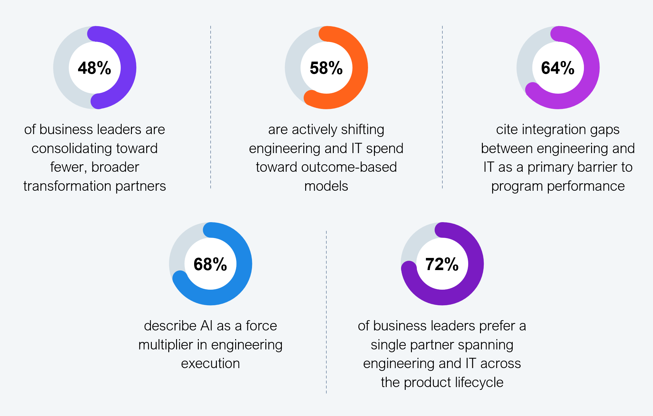 Statistics panel of five data callouts showing how asset-intensive enterprises are shifting toward integrated, lifecycle-based delivery. 48% of business leaders are consolidating toward fewer, broader transformation partners. 58% are actively shifting engineering and IT spend toward outcome-based models. 64% cite integration gaps between engineering and IT as a primary barrier to program performance. 68% describe AI as a force multiplier in engineering execution. 72% of business leaders prefer a single partner spanning engineering and IT across the product lifecycle. Source: HFS Research survey with 200+ engineering, IT, and operations leaders across asset-intensive enterprises, 2026.