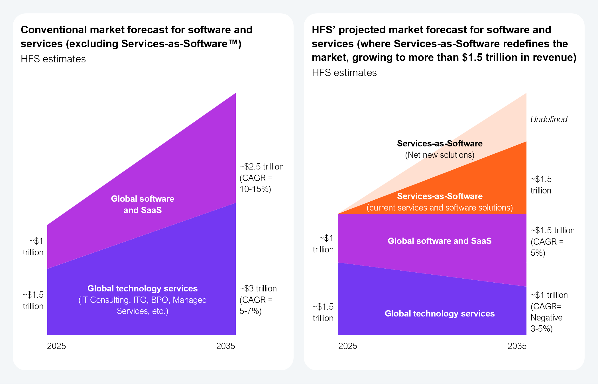 Side-by-side area chart comparing two market forecast scenarios from 2025 to 2035, based on HFS estimates. The left chart shows a conventional forecast excluding Services-as-Software™: global technology services (IT consulting, ITO, BPO, managed services, etc.) grows from approximately $1.5 trillion in 2025 to approximately $3 trillion in 2035 at a CAGR of 5 to 7%, while global software and SaaS grows from approximately $1 trillion in 2025 to approximately $2.5 trillion in 2035 at a CAGR of 10 to 15%. The right chart shows HFS's projected forecast where Services-as-Software redefines the market: global technology services declines from approximately $1.5 trillion in 2025 to approximately $1 trillion in 2035 at a negative CAGR of 3 to 5%, global software and SaaS grows from approximately $1 trillion in 2025 to approximately $1.5 trillion in 2035 at a CAGR of 5%, and a new Services-as-Software layer comprising current services and software solutions plus net new solutions grows to more than $1.5 trillion in 2035, with the net new portion currently undefined. Source: HFS Research, 2026.
