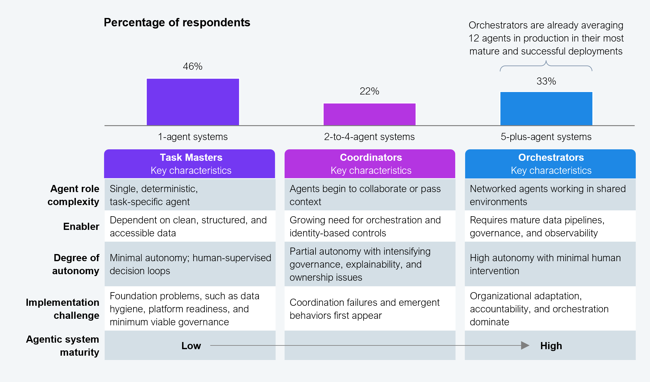 Combined bar chart and comparison table showing the distribution of enterprises across three agentic maturity tiers and the key characteristics of each tier. The question asked was "How many agents are in production in your organization's most successful and mature deployment of an agentic AI solution?" The vertical bar chart shows percentage of respondents by tier: 1-agent systems (Task Masters): 46%. 2-to-4-agent systems (Coordinators): 22%. 5-plus-agent systems (Orchestrators): 33%. A callout on the Orchestrators bar notes that Orchestrators are already averaging 12 agents in production in their most mature and successful deployments. Below the bar chart, a comparison table maps five dimensions across the three tiers. Agent role complexity: Task Masters have a single, deterministic, task-specific agent; Coordinators have agents that begin to collaborate or pass context; Orchestrators have networked agents working in shared environments. Enabler: Task Masters are dependent on clean, structured, and accessible data; Coordinators have a growing need for orchestration and identity-based controls; Orchestrators require mature data pipelines, governance, and observability. Degree of autonomy: Task Masters have minimal autonomy with human-supervised decision loops; Coordinators have partial autonomy with intensifying governance, explainability, and ownership issues; Orchestrators have high autonomy with minimal human intervention. Implementation challenge: Task Masters face foundation problems such as data hygiene, platform readiness, and minimum viable governance; Coordinators first encounter coordination failures and emergent behaviors; Orchestrators face organizational adaptation, accountability, and orchestration challenges. Agentic system maturity: shown as a low-to-high spectrum running left to right across all three tiers. Sample: Leaders from 202 Global 2000 enterprises. Source: HFS Research, 2026.