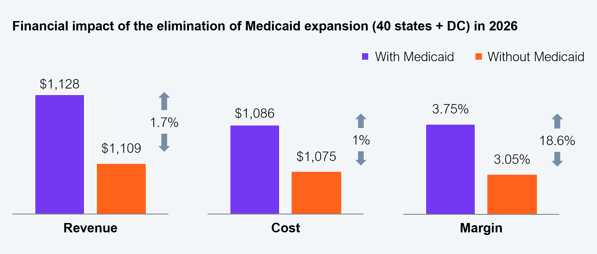 Grouped bar chart comparing financial outcomes for health systems with Medicaid expansion versus without Medicaid expansion across 40 states plus DC in 2026. Revenue: $1,128 with Medicaid versus $1,109 without, a 1.7% decrease. Cost: $1,086 with Medicaid versus $1,075 without, a 1% decrease. Margin: 3.75% with Medicaid versus 3.05% without, an 18.6% relative decline. Dollar figures are in billions. Source: Urban Institute, Commonwealth Fund, HFS Research, 2026.