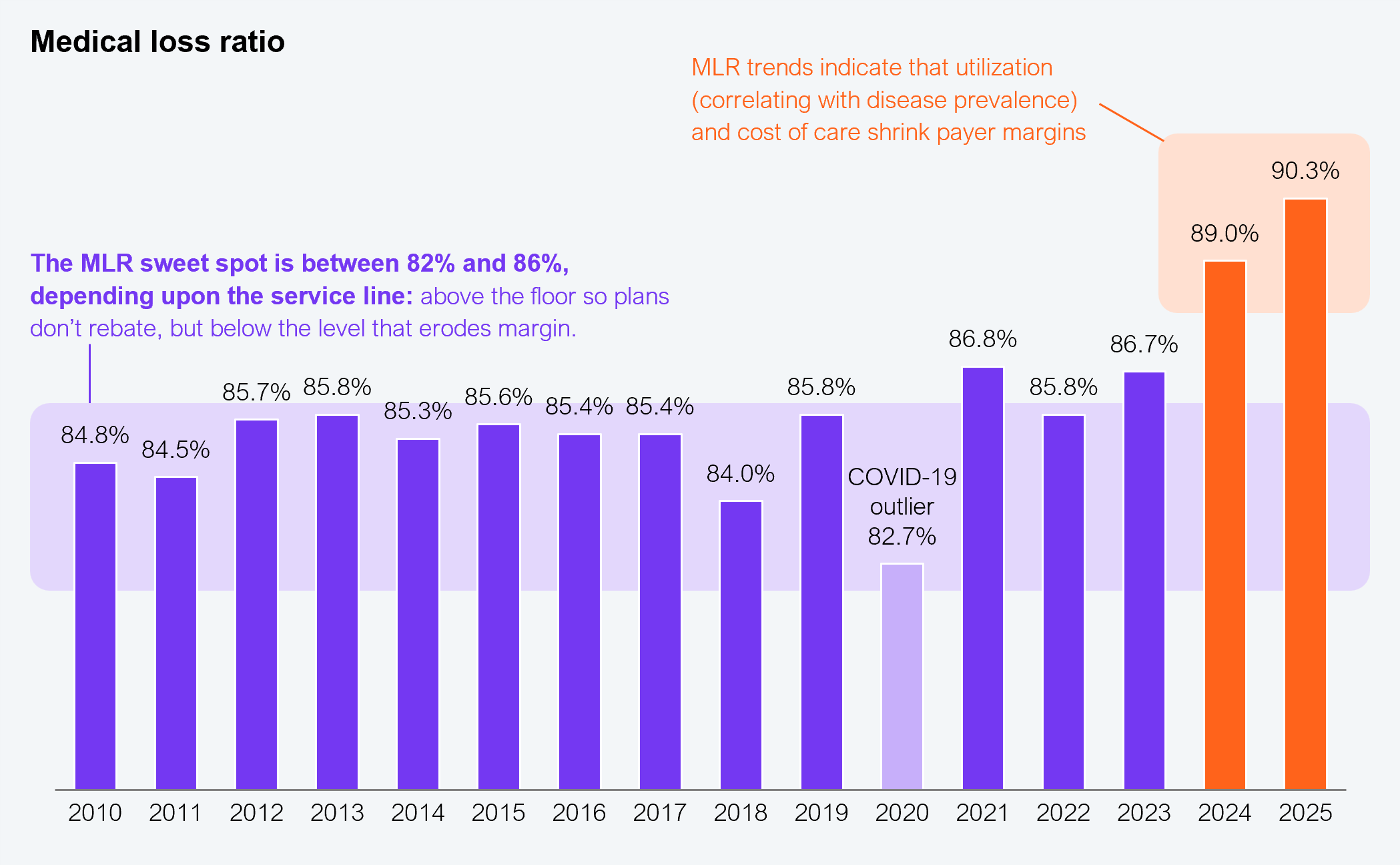 Bar chart showing US health payer medical loss ratio (MLR) by year from 2010 to 2025, with a shaded band marking the 82% to 86% sweet spot in which plans avoid rebating premiums but still protect margin. Annual MLR values are: 2010, 84.8%; 2011, 84.5%; 2012, 85.7%; 2013, 85.8%; 2014, 85.3%; 2015, 85.6%; 2016, 85.4%; 2017, 85.4%; 2018, 85.8%; 2019, 84.0%; 2020, 82.7% (labeled as a COVID-19 outlier); 2021, 86.8%; 2022, 85.8%; 2023, 86.7%; 2024, 89.0%; 2025, 90.3%. A callout notes that MLR trends indicate utilization, correlating with disease prevalence, and cost of care are shrinking payer margins. Sample size varies year over year from 950 to 1,160 filers per year. Source: NAIC, HFS Research, 2026.
