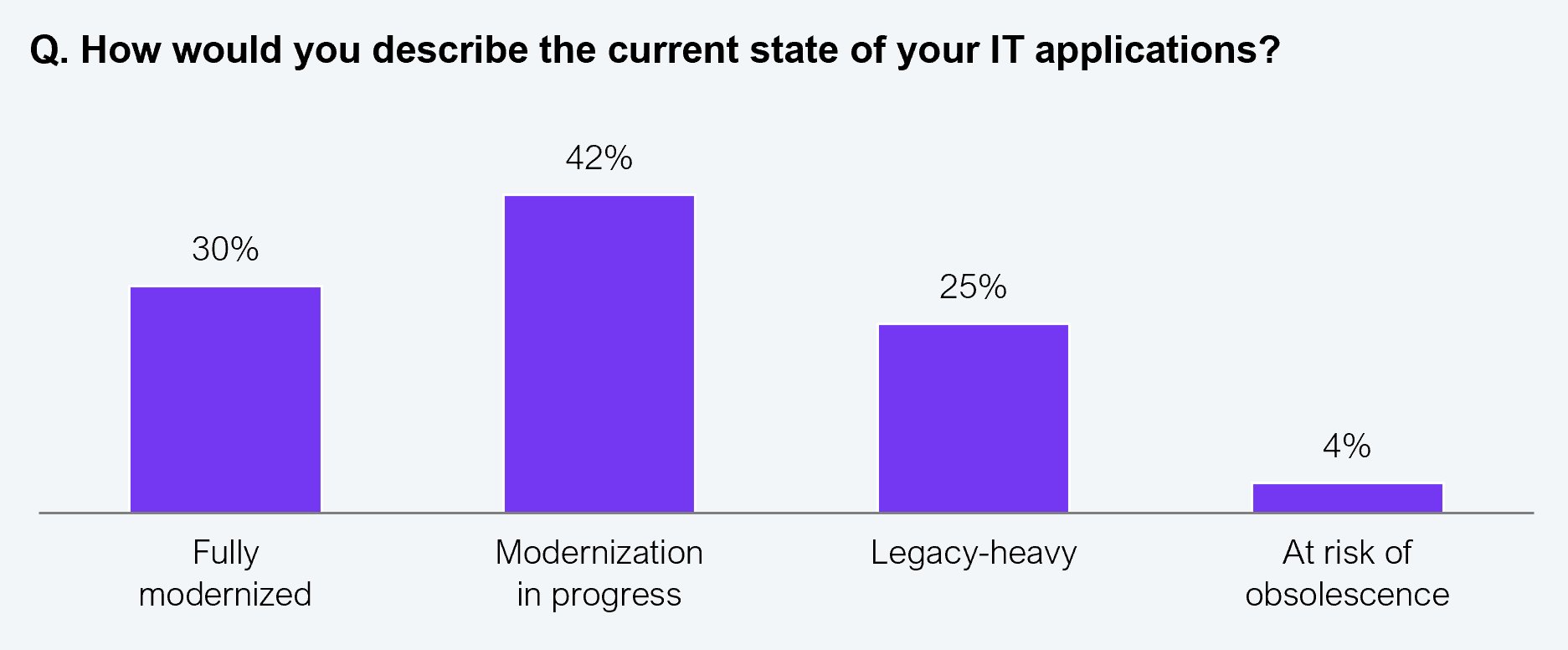 A vertical bar chart showing how 608 IT and business leaders across Global 2000 enterprises describe the current state of their IT applications. Fully modernized: 30%. Modernization in progress: 42%. Legacy-heavy: 25%. At risk of obsolescence: 4%. Sample: 608 IT and business leaders across Global 2000 enterprises. Source: HFS Research in partnership with Publicis Sapient, 2025.