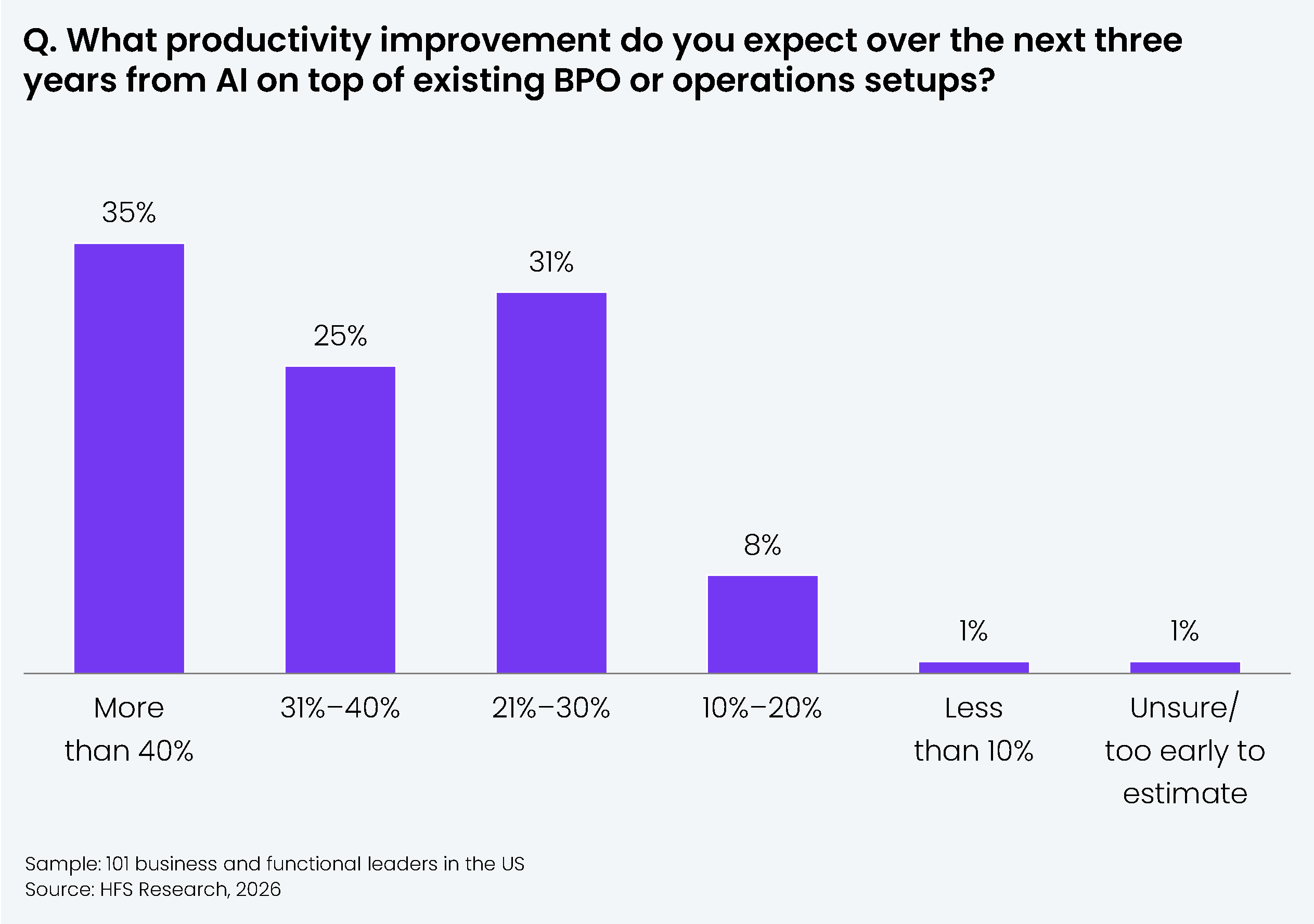 Vertical bar chart showing responses from 101 US business and functional leaders to the question: "What productivity improvement do you expect over the next three years from AI on top of existing BPO or operations setups?" Six response categories are shown. Results: More than 40% = 35%; 31% to 40% = 25%; 21% to 30% = 31%; 10% to 20% = 8%; Less than 10% = 1%; Unsure/too early to estimate = 1%. All bars are shown in purple. Sample: 101 business and functional leaders in the US. Source: HFS Research, 2026.