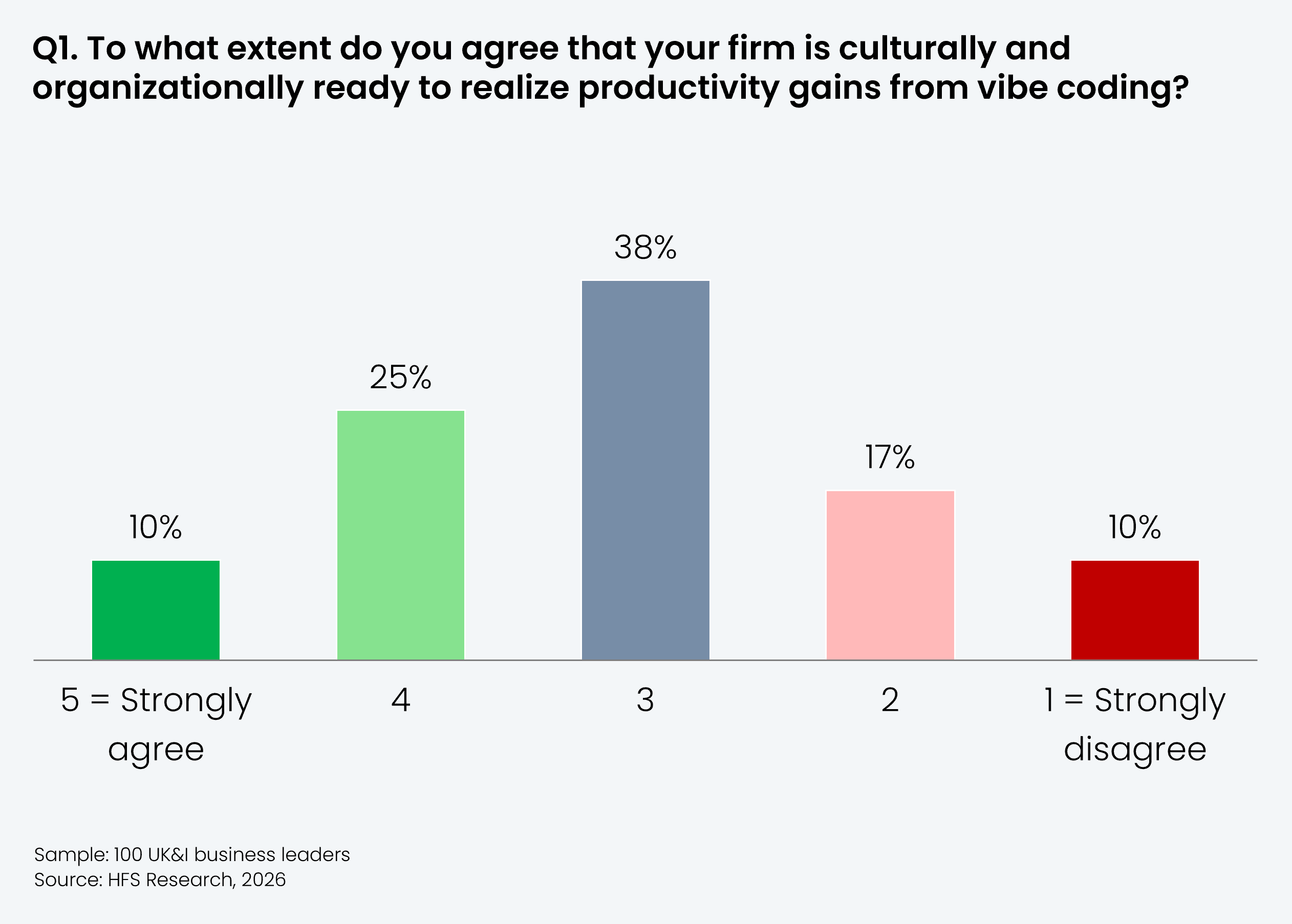 Vertical bar chart showing responses from 100 UK&I business leaders to the question: "To what extent do you agree that your firm is culturally and organizationally ready to realize productivity gains from vibe coding?" The horizontal axis shows a 5-point scale from 1 (Strongly disagree) to 5 (Strongly agree). Results: 5 (Strongly agree) = 10%; 4 = 25%; 3 (Neutral) = 38%; 2 = 17%; 1 (Strongly disagree) = 10%. Bars are colored green for agreement (4 and 5), grey for neutral (3), and pink/red for disagreement (2 and 1). Sample: 100 UK&I business leaders. Source: HFS Research, 2026.