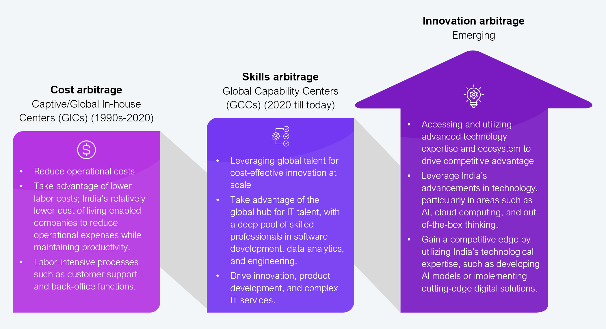 Three-stage evolutionary diagram showing the progression of India-based offshore centers from cost arbitrage to skills arbitrage to innovation arbitrage. Stage one, captive and global in-house centers (GICs) from the 1990s to 2020, focused on cost arbitrage: reducing operational costs by taking advantage of lower labor costs, with labor-intensive processes such as customer support and back-office functions. Stage two, global capability centers (GCCs) from 2020 to today, focused on skills arbitrage: leveraging global talent for cost-effective innovation at scale, taking advantage of India's deep pool of skilled professionals in software development, data analytics, and engineering, and driving innovation, product development, and complex IT services. Stage three, emerging, focused on innovation arbitrage: accessing and utilizing advanced technology expertise and ecosystem to drive competitive advantage, leveraging India's advancements in AI and cloud computing, and gaining a competitive edge by utilizing India's technological expertise such as developing AI models or implementing cutting-edge digital solutions. Source: HFS Research, 2025.