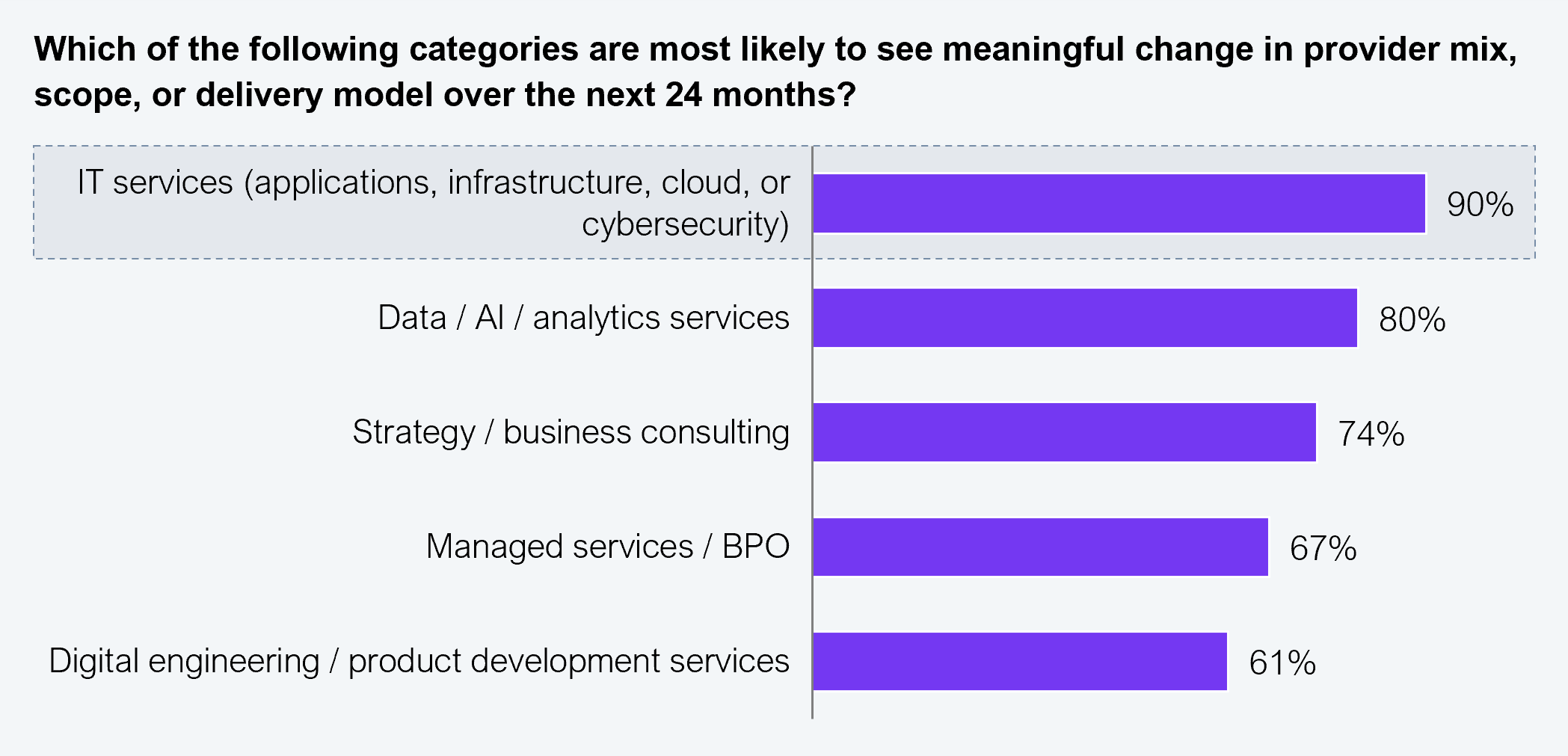 Horizontal bar chart showing the percentage of enterprise leaders who expect meaningful change in provider mix, scope, or delivery model over the next 24 months, by services category. The vertical axis lists five service categories and the horizontal axis shows the percentage of respondents. IT services (applications, infrastructure, cloud, or cybersecurity) is highest at 90%, followed by data, AI, and analytics services at 80%, strategy and business consulting at 74%, managed services and BPO at 67%, and digital engineering and product development services at 61%. Sample: 202 senior enterprise leaders from organizations with $1B+ in annual revenue. Source: HFS Research, 2026.