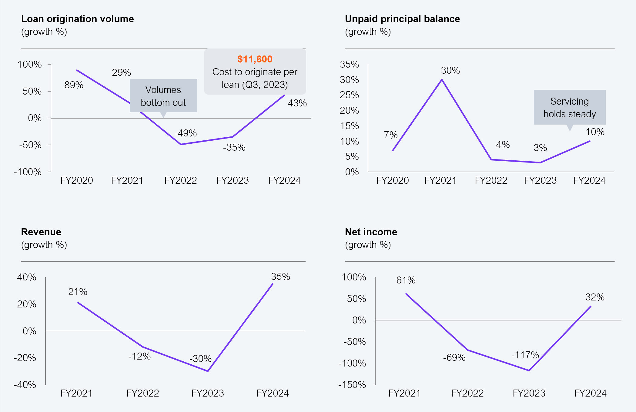 A four-panel line chart showing year-over-year growth percentages across four financial metrics for eight publicly traded US non-bank lenders from FY2020 to FY2024. Loan origination volume: 89% in FY2020, 29% in FY2021, -49% in FY2022, -35% in FY2023, 43% in FY2024; annotated with a $11,600 cost to originate per loan as of Q3 2023 and a "Volumes bottom out" callout. Unpaid principal balance: 7% in FY2020, 30% in FY2021, 4% in FY2022, 3% in FY2023, 10% in FY2024; annotated with a "Servicing holds steady" callout. Revenue: 21% in FY2021, -12% in FY2022, -30% in FY2023, 35% in FY2024. Net income: 61% in FY2021, -69% in FY2022, -117% in FY2023, 32% in FY2024. The eight companies covered are Rocket Mortgage (RKT), UWM Holdings (UWM), loanDepot Inc. (LDI), Mr. Cooper (COOP), Rithm Capital (RITM), PennyMac Financial Services Inc. (PFSI), Walker & Dunlop (WD), and Guild Holdings Company (GHLD). Source: HFS Research in partnership with Cognizant, 2025.