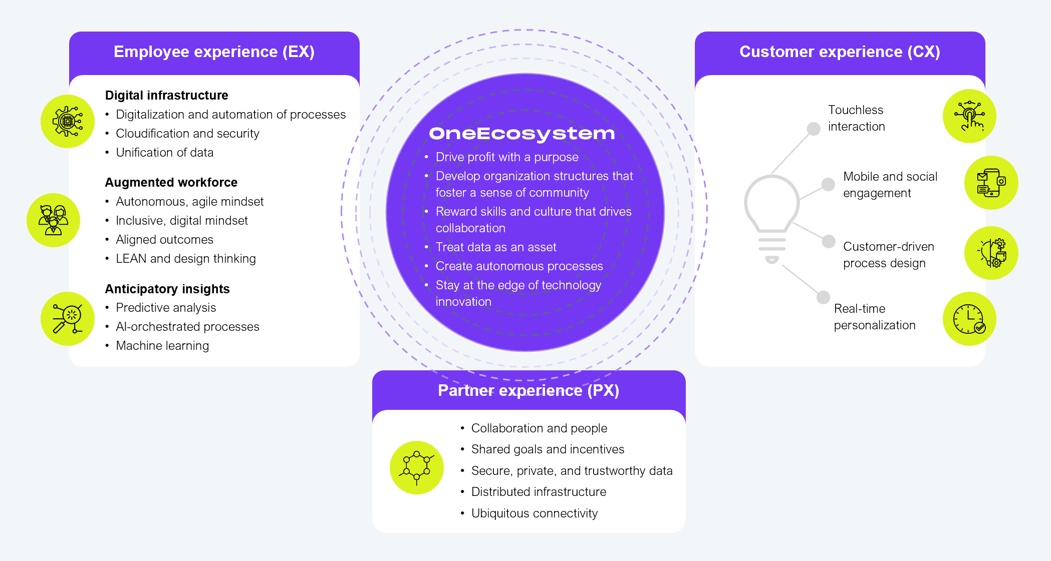 Circular framework diagram illustrating the HFS Research OneEcosystem model, presented as the selection criterion for Eclypses' Hot Tech designation. A central purple circle labeled "OneEcosystem" lists six operating principles: drive profit with a purpose; develop organization structures that foster a sense of community; reward skills and culture that drives collaboration; treat data as an asset; create autonomous processes; stay at the edge of technology innovation. Three surrounding segments represent the three experience dimensions. Employee experience (EX) on the left encompasses digital infrastructure (digitalization and automation of processes, cloudification and security, unification of data), augmented workforce (autonomous and agile mindset, inclusive digital mindset, aligned outcomes, LEAN and design thinking), and anticipatory insights (predictive analysis, AI-orchestrated processes, machine learning). Customer experience (CX) on the right encompasses touchless interaction, mobile and social engagement, customer-driven process design, and real-time personalization. Partner experience (PX) at the bottom encompasses collaboration and people, shared goals and incentives, secure and private and trustworthy data, distributed infrastructure, and ubiquitous connectivity. Source: HFS Research, 2025.