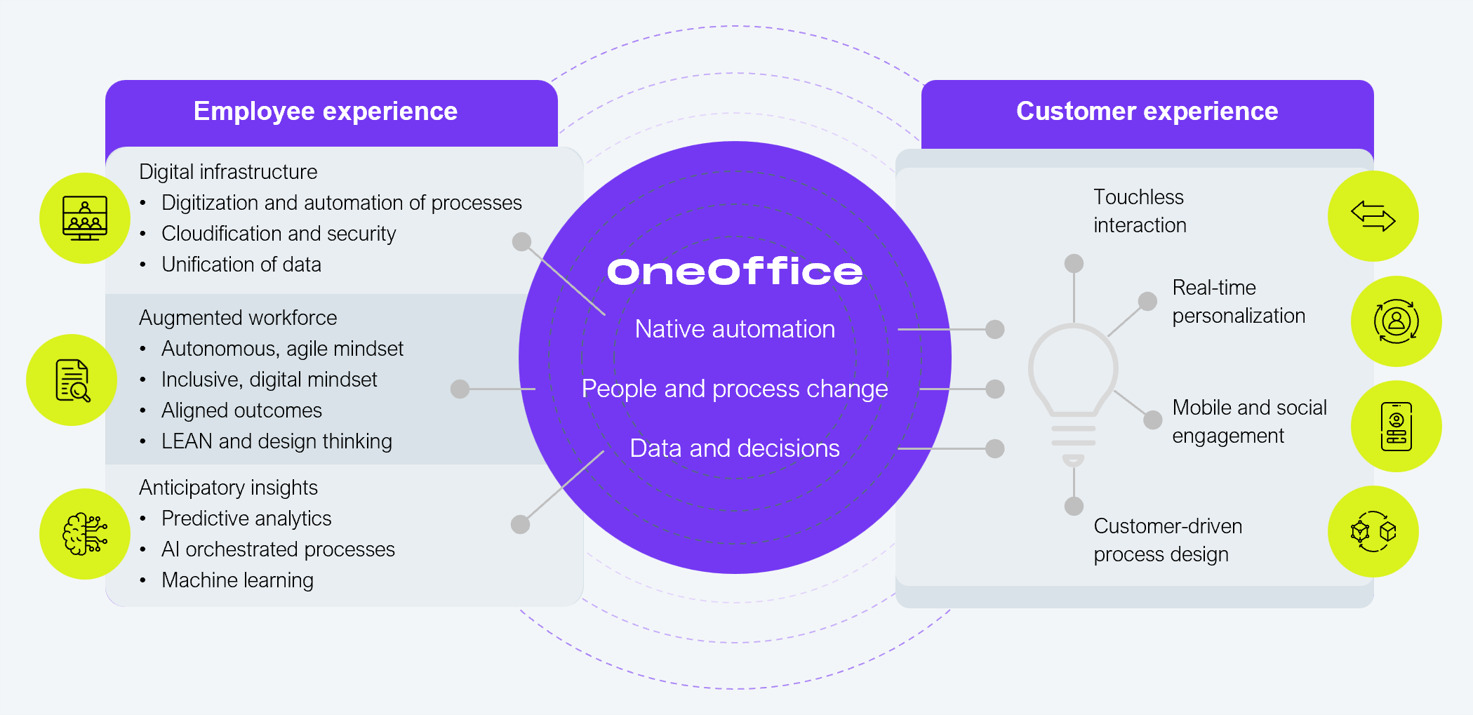 A circular framework diagram illustrating how improved employee experience drives customer experience value. The center circle is labeled "OneOffice" and contains three horizontal bands: Native automation, People and process change, and Data and decisions. On the left, the Employee experience column lists three capability clusters: Digital infrastructure (digitization and automation of processes, cloudification and security, unification of data); Augmented workforce (autonomous and agile mindset, inclusive and digital mindset, aligned outcomes, LEAN and design thinking); and Anticipatory insights (predictive analytics, AI orchestrated processes, machine learning). On the right, the Customer experience column lists four outcomes: Touchless interaction, Real-time personalization, Mobile and social engagement, and Customer-driven process design. Arrows connect the employee experience clusters through the OneOffice center to the customer experience outcomes. Source: HFS Research, 2025.