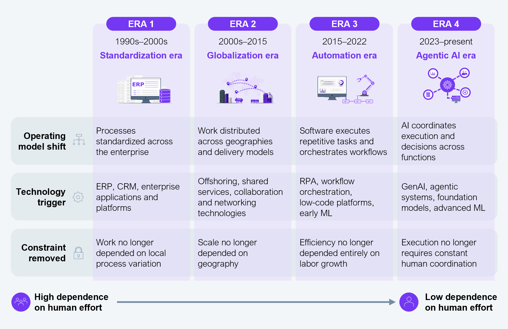 Framework diagram showing four eras of operating model shift, plotted against a dependence-on-human-effort axis running from high to low. Era 1, the standardization era (1990s to 2000s), had a technology trigger of ERP, CRM, enterprise applications, and platforms; the operating model shift was processes standardized across the enterprise; the constraint removed was that work no longer depended on local process variation. Era 2, the globalization era (2000s to 2015), had a technology trigger of offshoring, shared services, collaboration, and networking technologies; the operating model shift was work distributed across geographies and delivery models; the constraint removed was that scale no longer depended on geography. Era 3, the automation era (2015 to 2022), had a technology trigger of RPA, workflow orchestration, low-code platforms, and early ML; the operating model shift was software executing repetitive tasks and orchestrating workflows; the constraint removed was that efficiency no longer depended entirely on labor growth. Era 4, the agentic AI era (2023 to present), has a technology trigger of GenAI, agentic systems, foundation models, and advanced ML; the operating model shift is AI coordinating execution and decisions across functions; the constraint removed is that execution no longer requires constant human coordination. Sample size: 302 Global 2000 executives. Source: HFS Research with EY, 2026.