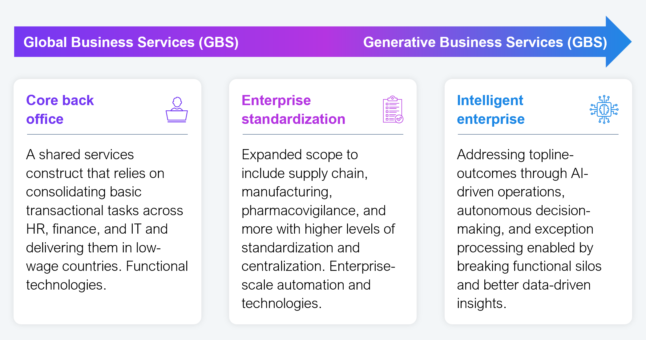 A three-column framework diagram illustrating the evolution of Global Business Services (GBS) toward what HFS Research terms Generative Business Services (GBS). The three archetypes are presented left to right in ascending maturity. Core back office: a shared services construct consolidating basic transactional tasks across HR, finance, and IT, delivered in low-wage countries using functional technologies. Enterprise standardization: expanded scope to include supply chain, manufacturing, pharmacovigilance, and more, with higher levels of standardization and centralization supported by enterprise-scale automation and technologies. Intelligent enterprise: addresses topline outcomes through AI-driven operations, autonomous decision-making, and exception processing, enabled by breaking functional silos and better data-driven insights. Source: HFS Research, 2025.
