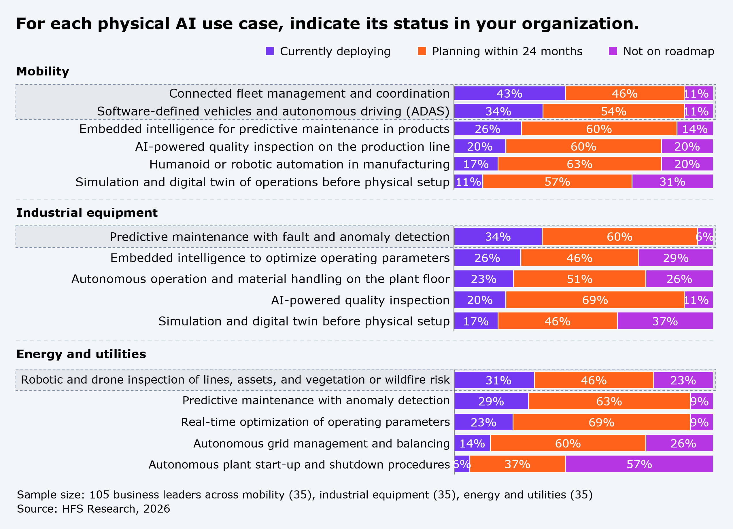 A 100% stacked horizontal bar chart titled "For each physical AI use case, indicate its status in your organization," grouped into three industry verticals: mobility, industrial equipment, and energy and utilities. Each use case is broken into three segments: currently deploying, planning within 24 months, and not on roadmap. In mobility, connected fleet management and coordination shows 43% currently deploying, 46% planning within 24 months, and 11% not on roadmap. Software-defined vehicles and autonomous driving (ADAS) shows 34%, 54%, and 11%. Embedded intelligence for predictive maintenance in products shows 26%, 60%, and 14%. AI-powered quality inspection on the production line shows 20%, 60%, and 20%. Humanoid or robotic automation in manufacturing shows 17%, 63%, and 20%. Simulation and digital twin of operations before physical setup shows 11%, 57%, and 31%. In industrial equipment, predictive maintenance with fault and anomaly detection shows 34%, 60%, and 6%. Embedded intelligence to optimize operating parameters shows 26%, 46%, and 29%. Autonomous operation and material handling on the plant floor shows 23%, 51%, and 26%. AI-powered quality inspection shows 20%, 69%, and 11%. Simulation and digital twin before physical setup shows 17%, 46%, and 37%. In energy and utilities, robotic and drone inspection of lines, assets, and vegetation or wildfire risk shows 31%, 46%, and 23%. Predictive maintenance with anomaly detection shows 29%, 63%, and 9%. Real-time optimization of operating parameters shows 23%, 69%, and 9%. Autonomous grid management and balancing shows 14%, 60%, and 26%. Autonomous plant start-up and shutdown procedures shows 6%, 37%, and 57%. Sample: 105 business leaders across mobility (35), industrial equipment (35), and energy and utilities (35). Source: HFS Research, 2026.