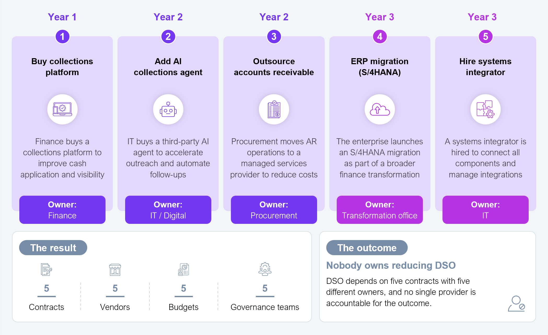 Five-stage process diagram spanning year 1 to year 3, illustrating how a global manufacturer's finance transformation became five disconnected projects while trying to reduce days sales outstanding (DSO). Step 1, year 1: buy a collections platform, owned by finance. Step 2, year 2: add a third-party AI collections agent because the platform's own agent was not production-ready, owned by IT/digital. Step 3, year 2: outsource accounts receivable to a managed services provider to reduce costs, owned by procurement. Step 4, year 3: launch an S/4HANA ERP migration as part of a broader finance transformation, owned by the transformation office. Step 5, year 3: hire a systems integrator to connect all components and manage integrations, owned by IT. Below the sequence, "The result" shows five contracts, five vendors, five budgets, and five governance teams. "The outcome" states that nobody owns reducing DSO, because DSO depends on five contracts with five different owners and no single provider is accountable for the outcome. Source: HFS Research, 2026.