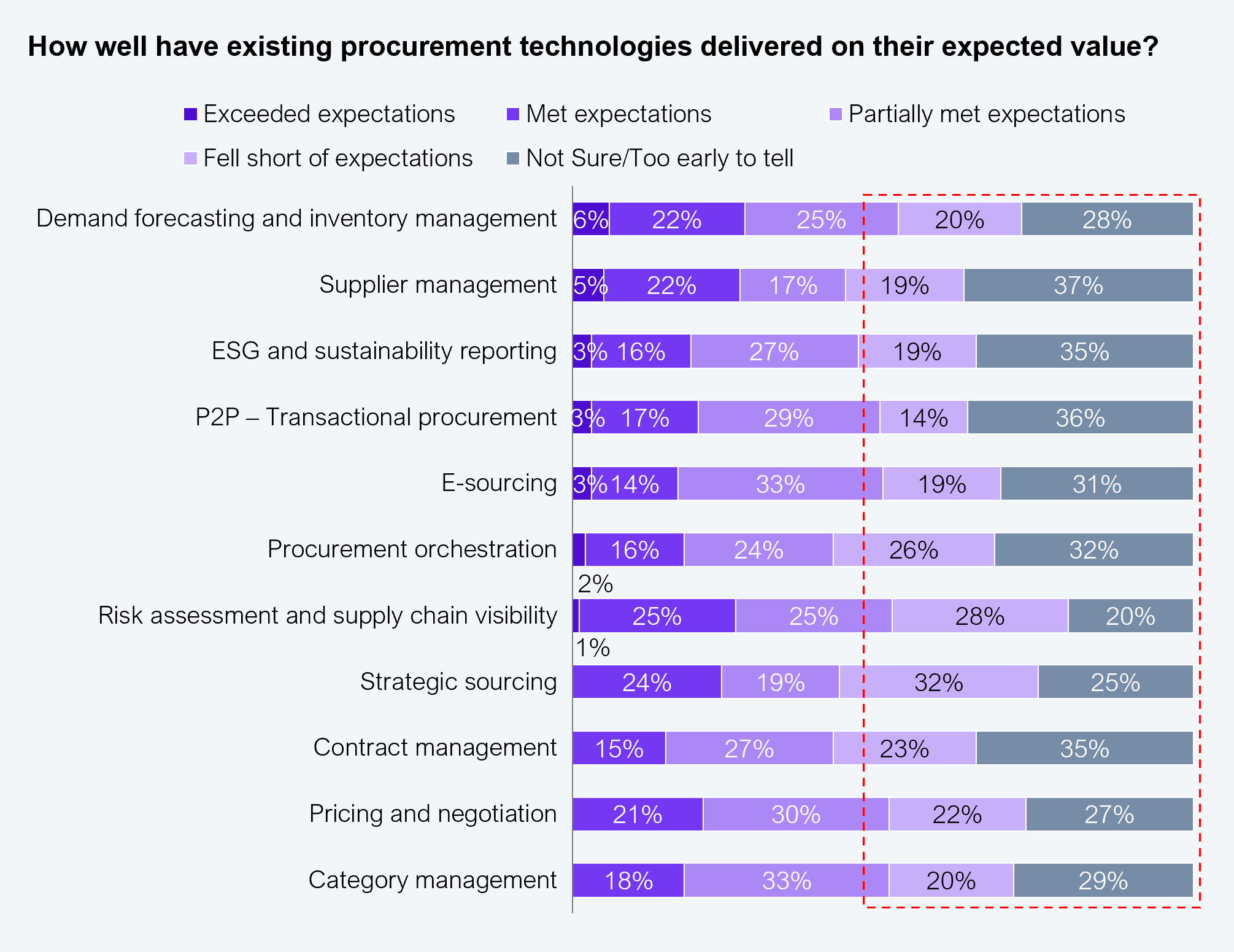 Stacked horizontal bar chart showing how well existing procurement technologies have delivered on expected value across 11 categories, using five response options: exceeded expectations, met expectations, partially met expectations, fell short of expectations, and not sure or too early to tell. Category management: 18% exceeded, 33% met, 20% partially met, 29% not sure. Pricing and negotiation: 21% exceeded, 30% met, 22% partially met, 27% not sure. Contract management: 15% exceeded, 27% met, 23% partially met, 35% not sure. Strategic sourcing: 24% exceeded, 19% met, 32% partially met, 25% not sure. Risk assessment and supply chain visibility: 25% exceeded, 25% partially met, 28% fell short, 20% not sure (1% exceeded). E-sourcing: 3% exceeded, 14% met, 33% partially met, 19% fell short, 31% not sure. Procurement orchestration: 2% exceeded, 16% met, 24% partially met, 26% fell short, 32% not sure. P2P transactional procurement: 3% exceeded, 17% met, 29% partially met, 14% fell short, 36% not sure. ESG and sustainability reporting: 3% exceeded, 16% met, 27% partially met, 19% fell short, 35% not sure. Supplier management: 5% exceeded, 22% met, 17% partially met, 19% fell short, 37% not sure. Demand forecasting and inventory management: 6% exceeded, 22% met, 25% partially met, 20% fell short, 28% not sure. Source: HFS Research, 2025.