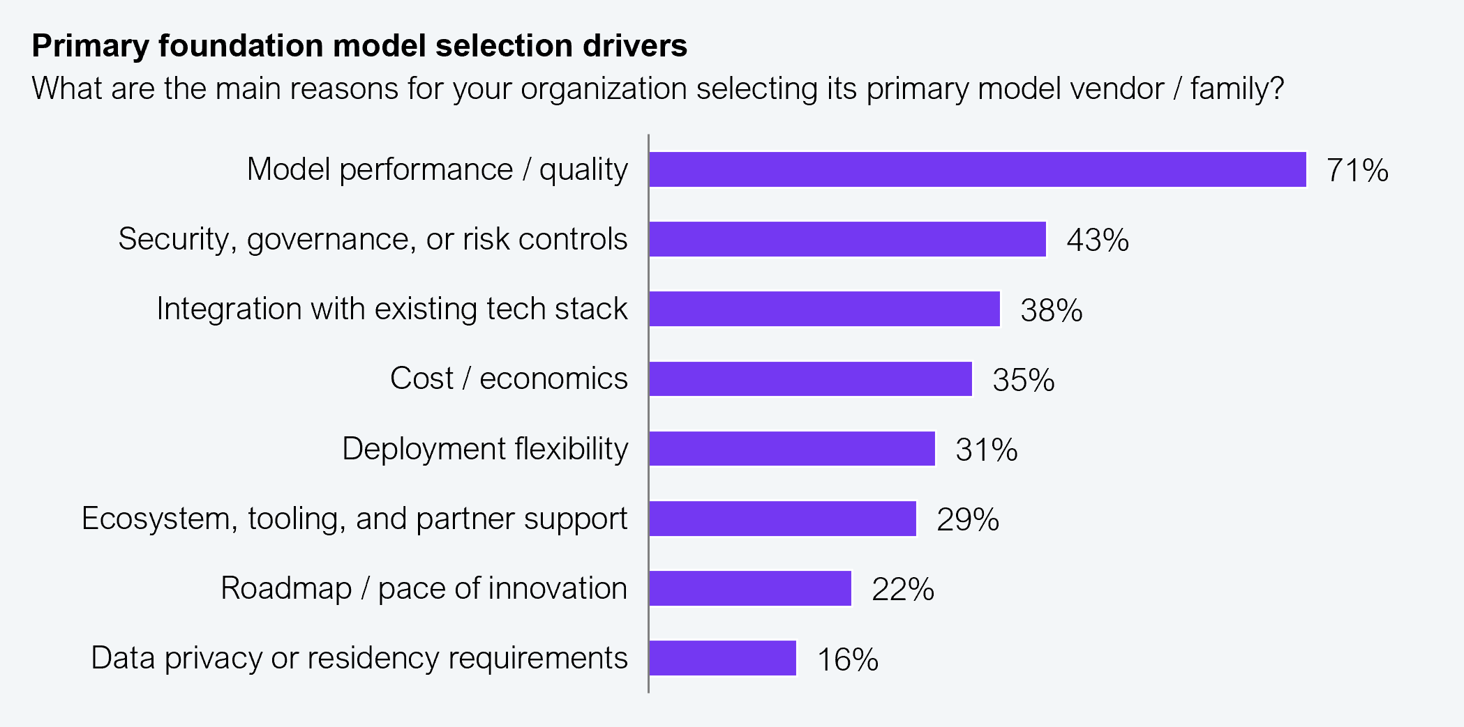 Horizontal bar chart showing the main reasons enterprises selected their primary foundation model vendor or family, with each bar representing the share of respondents citing that reason. Model performance and quality leads at 71%, followed by security, governance, or risk controls at 43%, integration with existing tech stack at 38%, cost and economics at 35%, deployment flexibility at 31%, ecosystem, tooling, and partner support at 29%, roadmap and pace of innovation at 22%, and data privacy or residency requirements at 16%. Sample: 167 senior enterprise leaders from organizations with $1B+ in annual revenue with at least one foundation model in production, HFS Research Enterprise Pulse Study, 2026. Source: HFS Research, 2026.