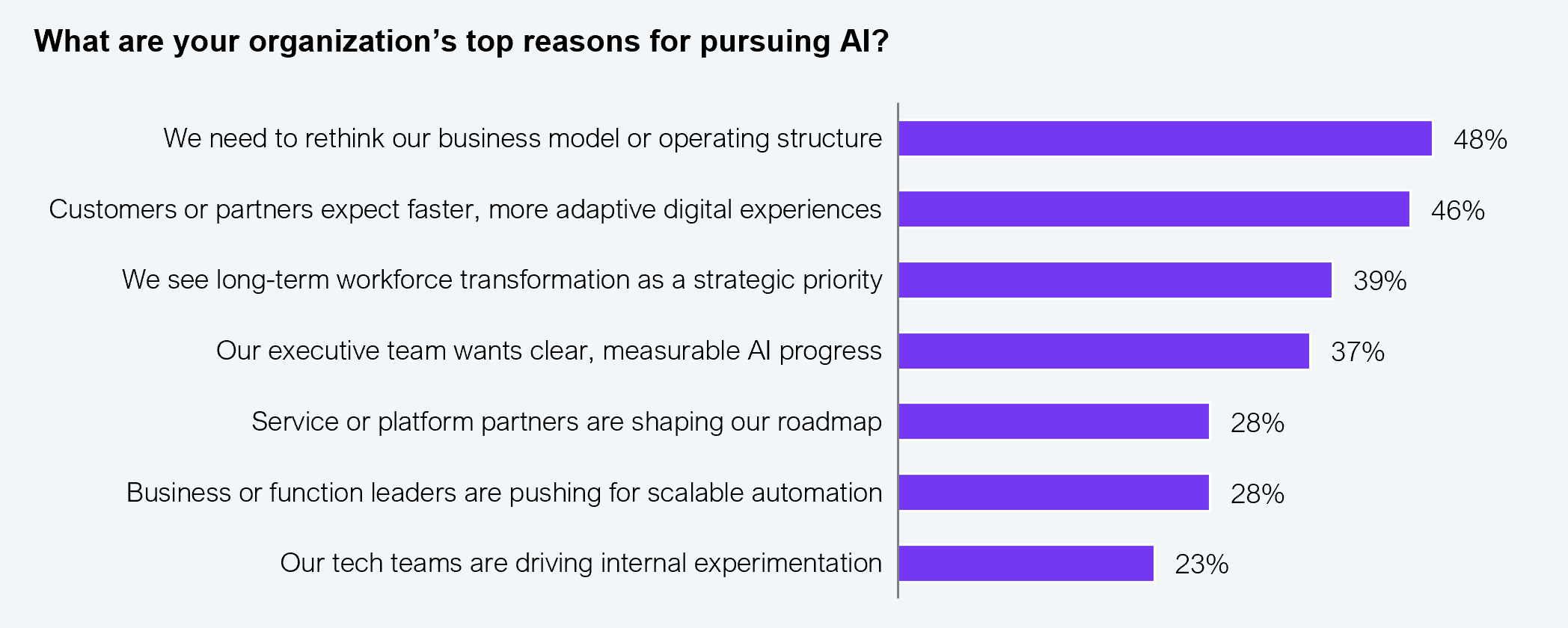 Horizontal bar chart showing the top reasons 30 C-level telco leaders are pursuing AI, ranked by percentage. Rethinking the business model or operating structure leads at 48%, followed by customers or partners expecting faster, more adaptive digital experiences at 46%, long-term workforce transformation as a strategic priority at 39%, executive team desire for clear and measurable AI progress at 37%, service or platform partners shaping the roadmap at 28%, business or function leaders pushing for scalable automation at 28%, and tech teams driving internal experimentation at 23%. Source: HFS Research, 2026.