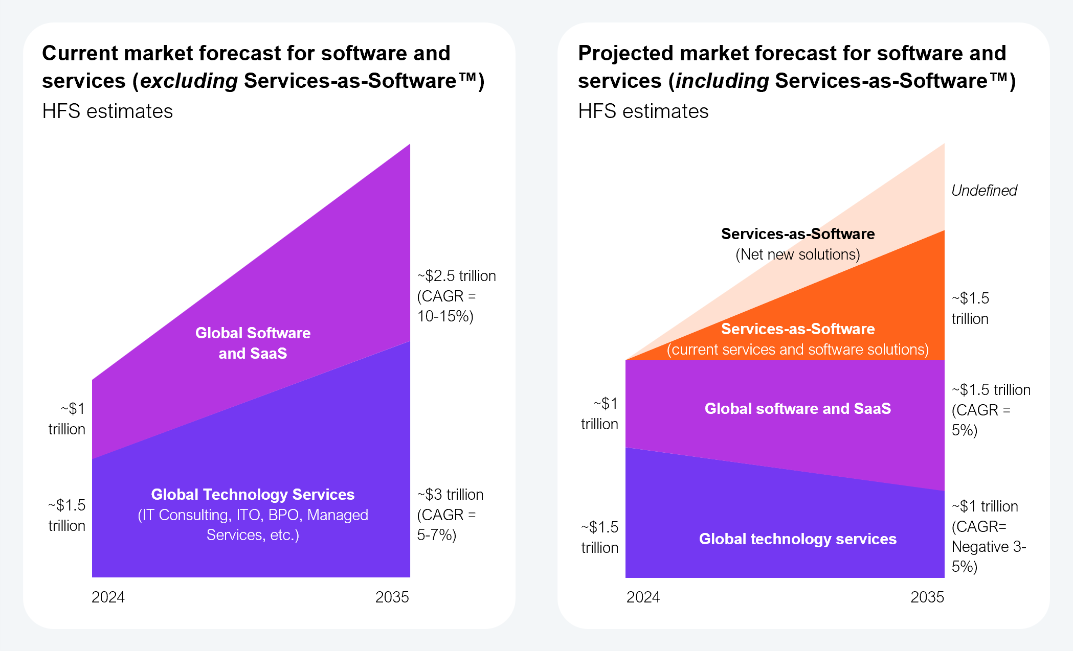 Side-by-side area chart comparing two market forecast scenarios from 2024 to 2035, based on HFS estimates. The left chart shows a conventional forecast excluding Services-as-Software™: global technology services (IT consulting, ITO, BPO, managed services, etc.) grows from approximately $1.5 trillion in 2024 to approximately $3 trillion in 2035 at a CAGR of 5 to 7%, while global software and SaaS grows from approximately $1 trillion in 2024 to approximately $2.5 trillion in 2035 at a CAGR of 10 to 15%. The right chart shows HFS's projected forecast including Services-as-Software: global technology services declines from approximately $1.5 trillion in 2024 to approximately $1 trillion in 2035 at a negative CAGR of 3 to 5%, global software and SaaS grows from approximately $1 trillion in 2024 to approximately $1.5 trillion in 2035 at a CAGR of 5%, and a new Services-as-Software layer comprising current services and software solutions plus net new solutions grows to approximately $1.5 trillion in 2035, with the net new portion currently undefined. Source: HFS Research, 2025.