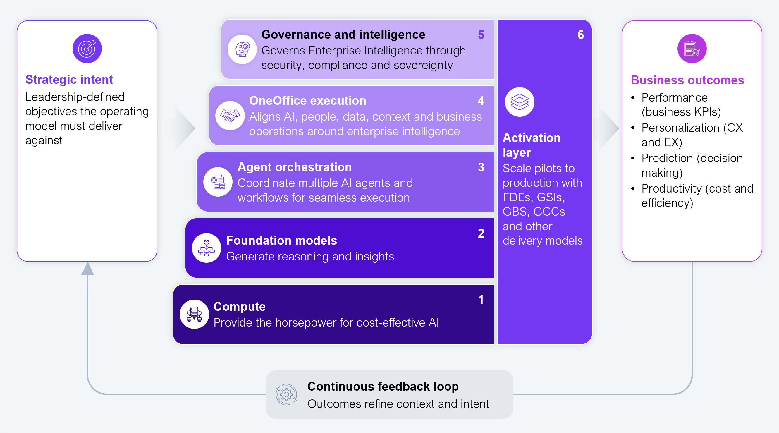 Framework diagram showing a left-to-right flow with a continuous feedback loop. A box on the left, "Strategic intent," is defined as leadership-defined objectives the operating model must deliver against. It feeds a stack of five numbered layers, read bottom to top: 1. Compute, which provides the horsepower for cost-effective AI; 2. Foundation models, which generate reasoning and insights; 3. Agent orchestration, which coordinates multiple AI agents and workflows for seamless execution; 4. OneOffice execution, which aligns AI, people, data, context, and business operations around enterprise intelligence; and 5. Governance and intelligence, which governs enterprise intelligence through security, compliance, and sovereignty. A vertical band to the right of the stack, 6. Activation layer, scales pilots to production with FDEs, GSIs, GBS, GCCs, and other delivery models. It feeds a box on the far right, "Business outcomes," listing performance (business KPIs), personalization (CX and EX), prediction (decision making), and productivity (cost and efficiency). A "Continuous feedback loop" bar runs along the bottom from business outcomes back to strategic intent, labeled "Outcomes refine context and intent." Source: HFS Research, 2026.