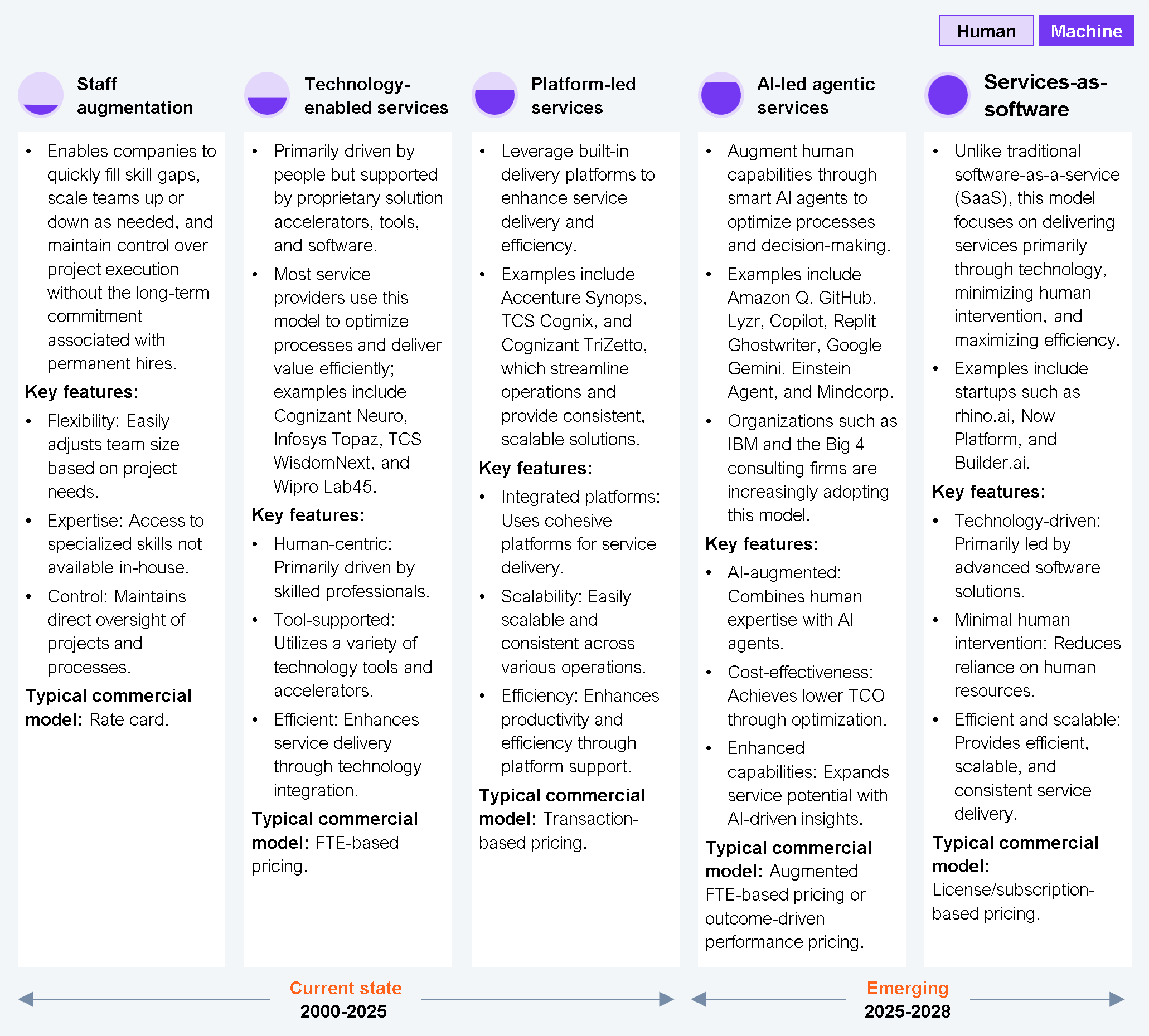 Five-column comparison table mapping the evolution of service delivery models from human-led to machine-led, spanning a timeline from current state (2000 to 2025) on the left to emerging (2025 to 2028) on the right. A Human-to-Machine spectrum runs across the top. The five columns are: Staff augmentation (typical commercial model: rate card), Technology-enabled services (typical commercial model: FTE-based pricing), Platform-led services (typical commercial model: transaction-based pricing), AI-led agentic services (typical commercial model: augmented FTE-based pricing or outcome-driven performance pricing), and Services-as-software (typical commercial model: license or subscription-based pricing). Each column lists key features. Staff augmentation enables quick skill-gap filling and flexible team scaling with direct project oversight. Technology-enabled services are human-centric and tool-supported, with examples including Cognizant Neuro, Infosys Topaz, TCS WisdomNext, and Wipro Lab45. Platform-led services use integrated delivery platforms for scalability and efficiency, with examples including Accenture Synops, TCS Cognix, and Cognizant TriZetto. AI-led agentic services combine human expertise with AI agents for lower total cost of ownership, with examples including Amazon Q, GitHub Copilot, Replit Ghostwriter, Google Gemini, Einstein Agent, and Mindcorp; IBM and Big 4 consulting firms are noted as increasingly adopting this model. Services-as-software is technology-driven with minimal human intervention and efficient, scalable delivery; examples include rhino.ai, Now Platform, and Builder.ai. Mindcorp is positioned in the AI-led agentic services column with an arrow indicating movement toward the Services-as-software column. Source: HFS Research, 2025.