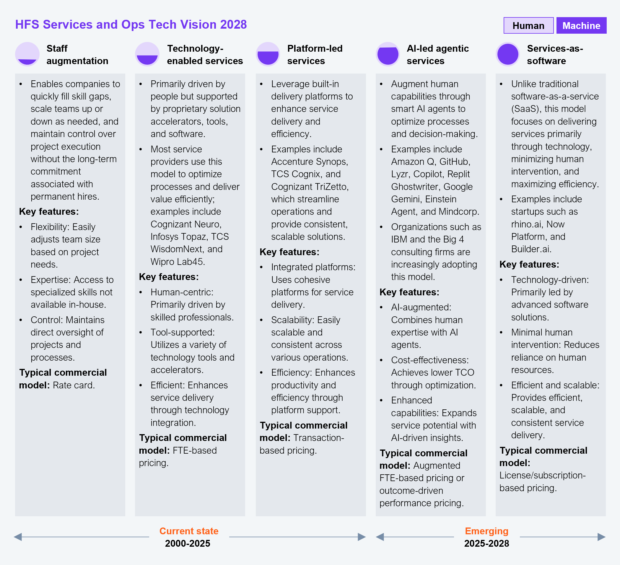 Five-column comparison table titled "HFS Services and Ops Tech Vision 2028," mapping the evolution of service delivery models from human-led to machine-led across a timeline spanning current state (2000 to 2025) on the left to emerging (2025 to 2028) on the right. A Human-to-Machine spectrum label runs across the top right. The five columns are as follows. Column 1: Staff augmentation, enables companies to quickly fill skill gaps, scale teams up or down as needed, and maintain control over project execution without long-term commitment; key features are flexibility, expertise, and control; typical commercial model: rate card. Column 2: Technology-enabled services, primarily driven by people but supported by proprietary solution accelerators, tools, and software; examples include Cognizant Neuro, Infosys Topaz, TCS WisdomNext, and Wipro Lab45; key features are human-centric, tool-supported, and efficient; typical commercial model: FTE-based pricing. Column 3: Platform-led services, leverages built-in delivery platforms to enhance service delivery and efficiency; examples include Accenture Synops, TCS Cognix, and Cognizant TriZetto; key features are integrated platforms, scalability, and efficiency; typical commercial model: transaction-based pricing. Column 4: AI-led agentic services, augments human capabilities through smart AI agents to optimize processes and decision-making; examples include Amazon Q, GitHub Copilot, Lyzr, Replit Ghostwriter, Google Gemini, Einstein Agent, and Mindcorp; IBM and the Big 4 consulting firms are noted as increasingly adopting this model; key features are AI-augmented, cost-effective, and enhanced capabilities; typical commercial model: augmented FTE-based pricing or outcome-driven performance pricing. Column 5: Services-as-software, unlike traditional SaaS, this model focuses on delivering services primarily through technology, minimizing human intervention, and maximizing efficiency; examples include rhino.ai, Now Platform, and Builder.ai; key features are technology-driven, minimal human intervention, and efficient and scalable; typical commercial model: license or subscription-based pricing. Source: HFS Research, 2025.