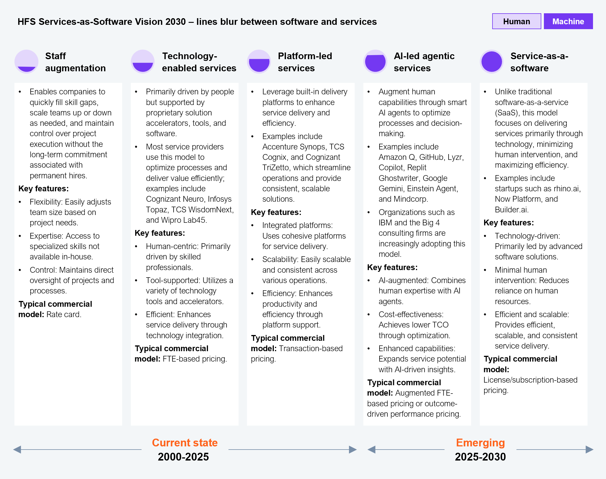 A five-column framework diagram titled "HFS Services-as-Software™ Vision 2030, lines blur between software and services," with a legend distinguishing "Human" and "Machine" content and a horizontal axis moving from "Current state, 2000 to 2025" on the left three columns to "Emerging, 2025 to 2030" on the right two columns. Column 1, staff augmentation: enables companies to quickly fill skill gaps, scale teams up or down as needed, and maintain control over project execution without the long-term commitment of permanent hires; key features are flexibility, expertise, and control; typical commercial model is rate card. Column 2, technology-enabled services: primarily driven by people but supported by proprietary solution accelerators, tools, and software, with examples including Cognizant Neuro, Infosys Topaz, TCS WisdomNext, and Wipro Lab45; key features are human-centric, tool-supported, and efficient; typical commercial model is FTE-based pricing. Column 3, platform-led services: leverages built-in delivery platforms to enhance service delivery and efficiency, with examples including Accenture Synops, TCS Cognix, and Cognizant TriZetto; key features are integrated platforms, scalability, and efficiency; typical commercial model is transaction-based pricing. Column 4, AI-led agentic services: augments human capabilities through smart AI agents to optimize processes and decision-making, with examples including Amazon Q, GitHub, Lyzr, Copilot, Replit Ghostwriter, Google Gemini, Einstein Agent, and Mindcorp, and adoption noted at IBM and the Big Four consulting firms; key features are AI-augmented, cost-effectiveness, and enhanced capabilities; typical commercial model is augmented FTE-based pricing or outcome-driven performance pricing. Column 5, service-as-a-software: unlike traditional software-as-a-service, this model delivers services primarily through technology, minimizing human intervention and maximizing efficiency, with examples including rhino.ai, Now Platform, and Builder.ai; key features are technology-driven, minimal human intervention, and efficient and scalable; typical commercial model is license or subscription-based pricing. Source: HFS Research, 2025.