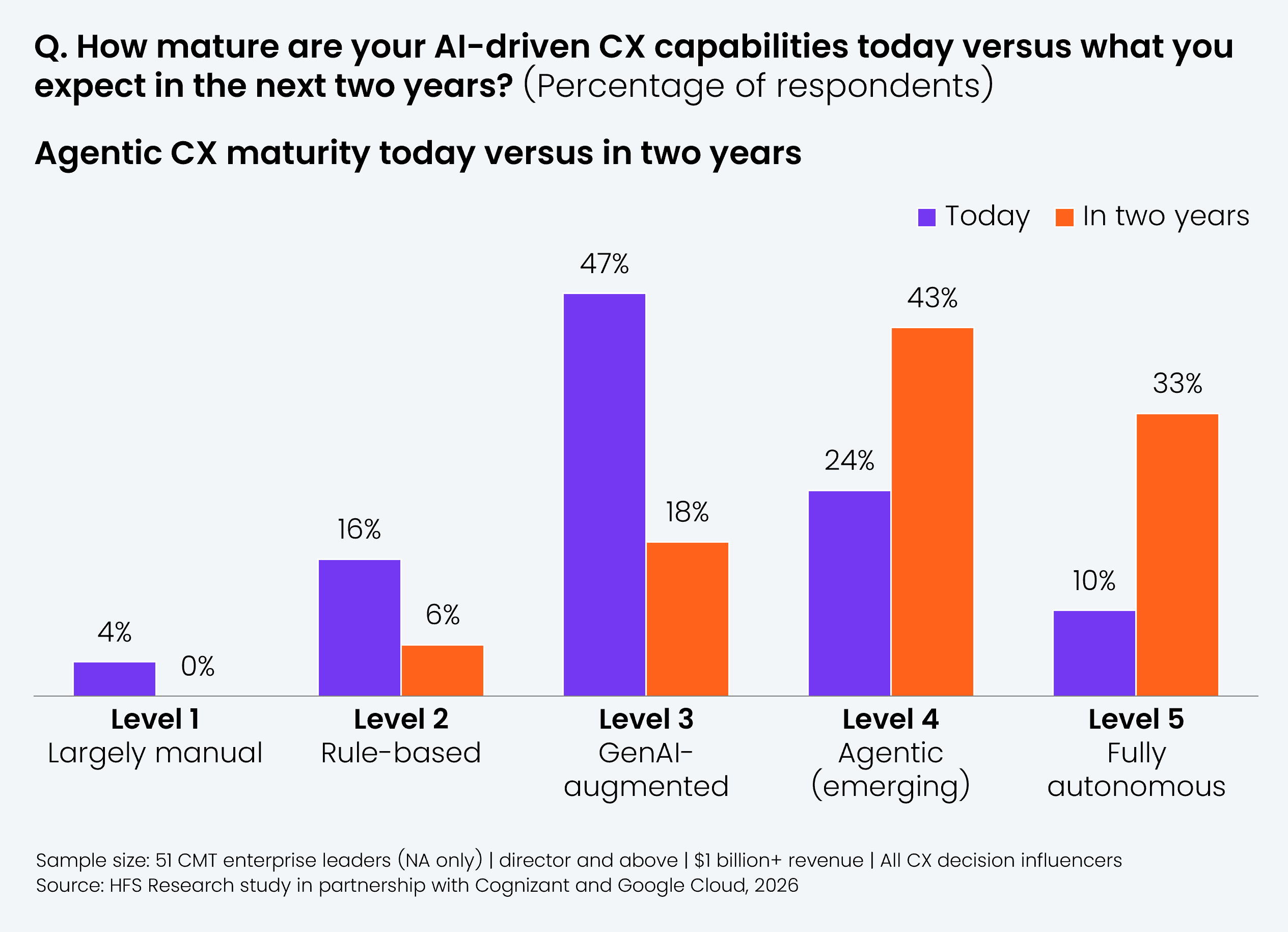 Grouped vertical bar chart comparing the share of respondents at each AI maturity level today against their expectations in two years, across five maturity levels. Level 1 (largely manual): today 4%, in two years 0%. Level 2 (rule-based): today 16%, in two years 6%. Level 3 (GenAI-augmented): today 47%, in two years 18%. Level 4 (agentic, emerging): today 24%, in two years 43%. Level 5 (fully autonomous): today 10%, in two years 33%. Sample: 51 CMT enterprise leaders, North America only, director and above, $1 billion+ revenue. Source: Cognizant, Google Cloud, and HFS Research, 2026.
