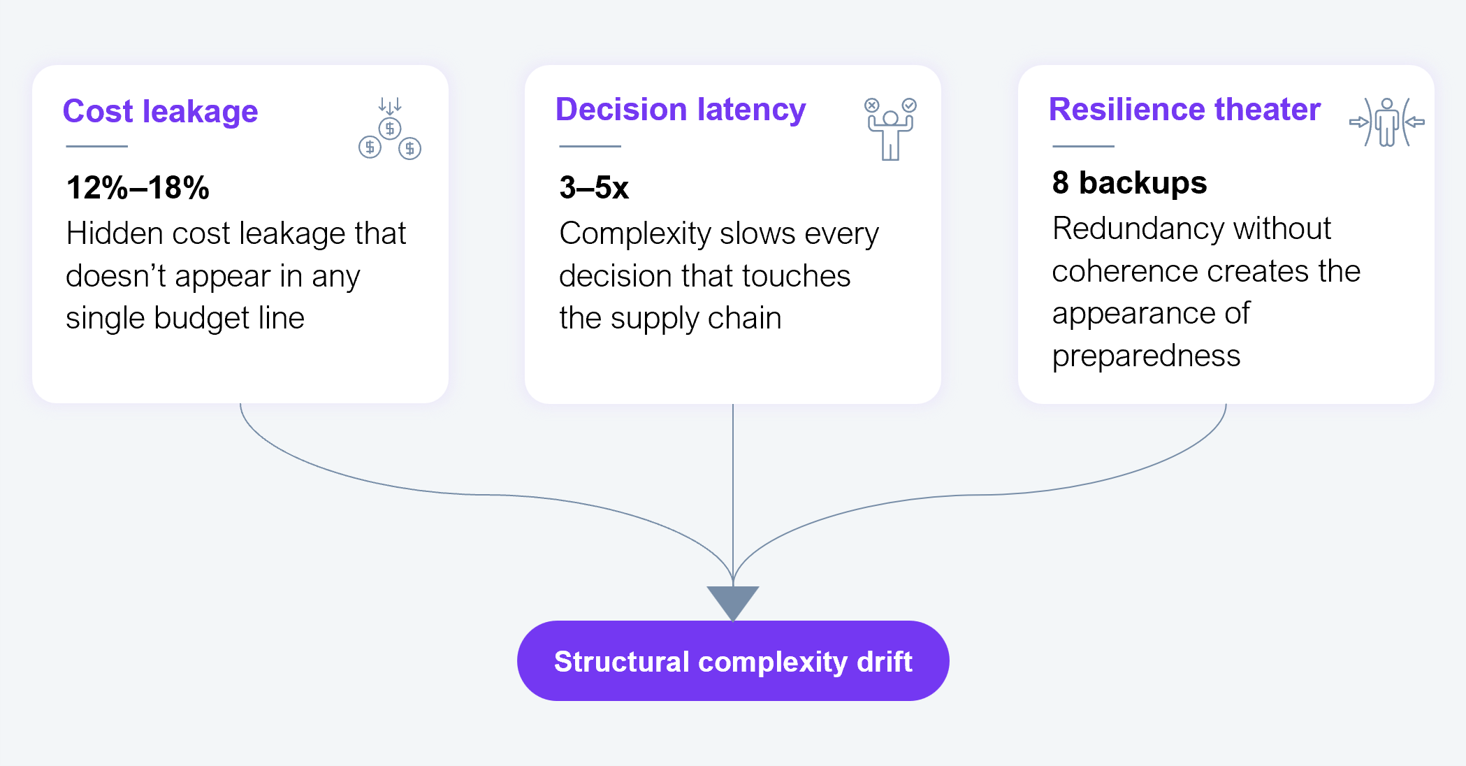 Three-panel diagram illustrating the three compounding effects of structural complexity drift in consumer goods supply chains. Cost leakage: HFS estimates 12% to 18% in hidden costs that do not appear in any single budget line. Decision latency: complexity slows every decision that touches the supply chain by 3 to 5 times. Resilience theater: redundancy without coherence (illustrated as 8 backups) creates the appearance of preparedness. All three arrows converge into a single callout labeled "Structural complexity drift." Source: HFS Research, 2026.