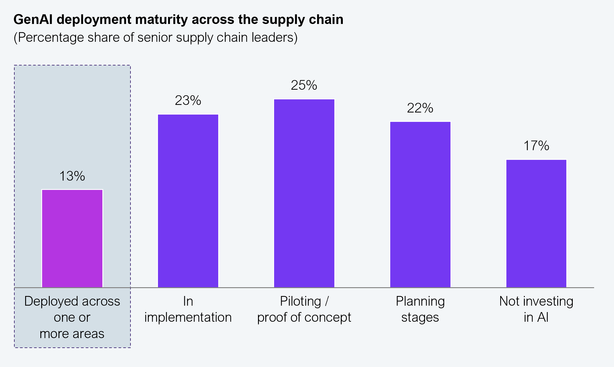 Vertical bar chart titled "Five in six supply chains are investing in AI; barely one in eight has deployed," showing the share of supply chain leaders (%) at each stage of AI adoption. Deployed across one or more areas is 13%, in implementation is 23%, piloting or proof of concept is 25%, planning stages is 22%, and not investing in AI is 17%. The "deployed across one or more areas" bar is highlighted to contrast full deployment against the far larger share still investing without deploying. Sample size: n=242 senior supply chain leaders screened, 201 qualified. Source: Genpact and HFS Research, 2026.