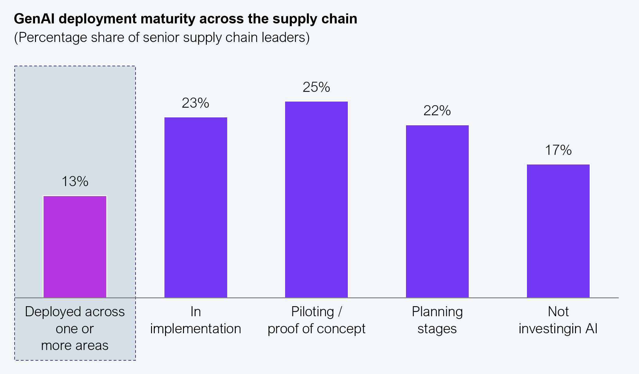 Vertical bar chart titled "Five in six supply chains are investing in AI; barely one in eight has deployed," showing the share of supply chain leaders (%) at each stage of AI adoption. Deployed across one or more areas is 13%, in implementation is 23%, piloting or proof of concept is 25%, planning stages is 22%, and not investing in AI is 17%. The "deployed across one or more areas" bar is highlighted to contrast full deployment against the far larger share still investing without deploying. Sample size: n=242 senior supply chain leaders screened, 201 qualified. Source: Genpact and HFS Research, 2026.