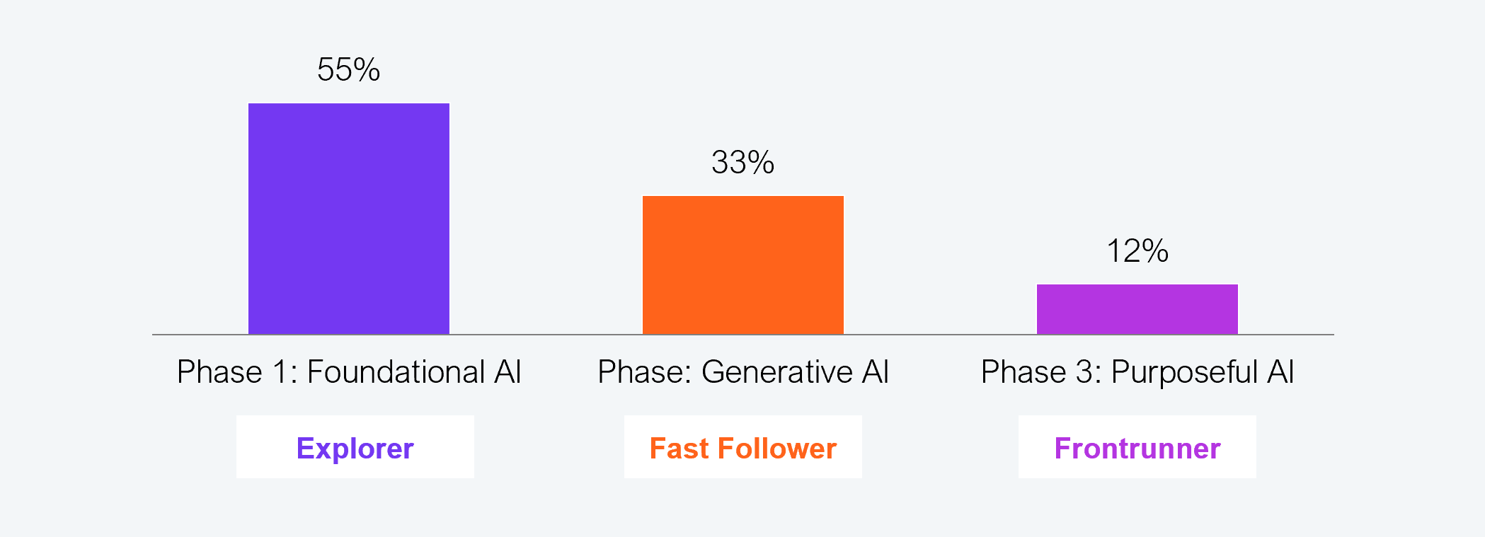 Vertical bar chart showing the distribution of 553 global enterprises across three AI maturity phases. Phase 1: Foundational AI (Explorer) accounts for 55% of enterprises. Phase 2: Generative AI (Fast Follower) accounts for 33%. Phase 3: Purposeful AI (Frontrunner) accounts for 12%. Source: HFS Research in partnership with Infosys, 2025.