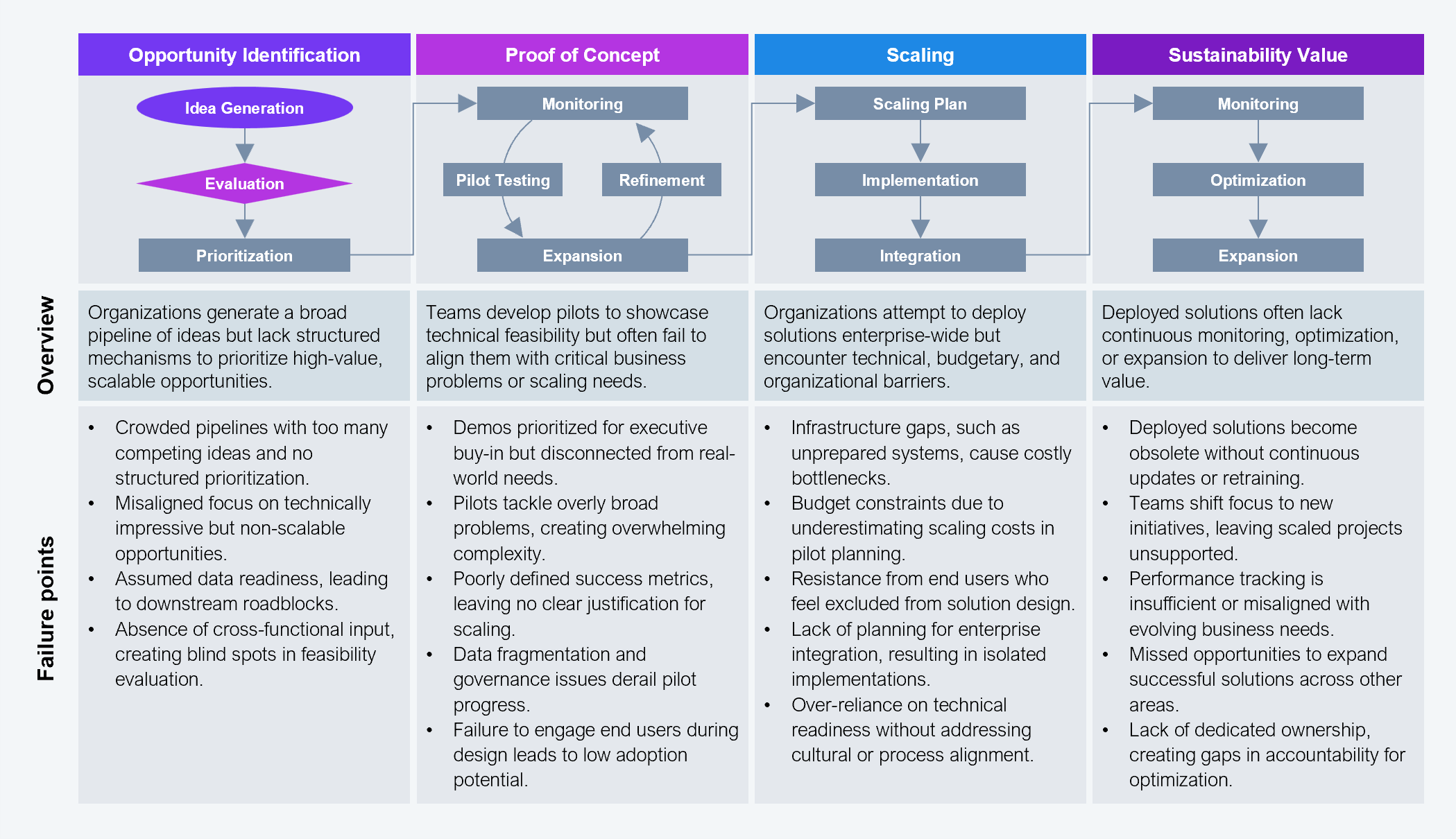 Four-column process flow diagram mapping the traditional GenAI innovation lifecycle across four sequential stages, each with an overview row and a failure points row. The four stages are: Opportunity Identification (sub-steps: Idea Generation, Evaluation, Prioritization); Proof of Concept (sub-steps: Monitoring, Pilot Testing, Refinement, Expansion); Scaling (sub-steps: Scaling Plan, Implementation, Integration); and Sustainability Value (sub-steps: Monitoring, Optimization, Expansion). Overview row descriptions: Opportunity Identification: organizations generate a broad pipeline of ideas but lack structured mechanisms to prioritize high-value, scalable opportunities. Proof of Concept: teams develop pilots to showcase technical feasibility but often fail to align them with critical business problems or scaling needs. Scaling: organizations attempt to deploy solutions enterprise-wide but encounter technical, budgetary, and organizational barriers. Sustainability Value: deployed solutions often lack continuous monitoring, optimization, or expansion to deliver long-term value. Failure points listed under each stage. Opportunity Identification failures: crowded pipelines with too many competing ideas and no structured prioritization; misaligned focus on technically impressive but non-scalable opportunities; assumed data readiness, leading to downstream roadblocks; absence of cross-functional input, creating blind spots in feasibility evaluation. Proof of Concept failures: demos prioritized for executive buy-in but disconnected from real-world needs; pilots tackle overly broad problems, creating overwhelming complexity; poorly defined success metrics, leaving no clear justification for scaling; data fragmentation and governance issues derail pilot progress; failure to engage end users during design leads to low adoption potential. Scaling failures: infrastructure gaps such as unprepared systems cause costly bottlenecks; budget constraints due to underestimating scaling costs in pilot planning; resistance from end users who feel excluded from solution design; lack of planning for enterprise integration, resulting in isolated implementations; over-reliance on technical readiness without addressing cultural or process alignment. Sustainability Value failures: deployed solutions become obsolete without continuous updates or retraining; teams shift focus to new initiatives, leaving scaled projects unsupported; performance tracking is insufficient or misaligned with evolving business needs; missed opportunities to expand successful solutions across other areas; lack of dedicated ownership, creating gaps in accountability for optimization. Source: HFS Research, 2025.