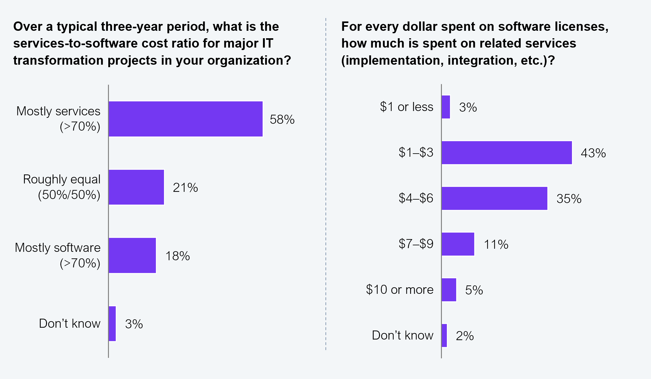 A side-by-side pair of horizontal bar charts, based on a sample of 123 decision makers across Global 2000 organizations. The left chart answers the question "Over a typical three-year period, what is the services-to-software cost ratio for major IT transformation projects in your organization?" Results: mostly services (more than 70%) at 58%, roughly equal (50%/50%) at 21%, mostly software (more than 70%) at 18%, and don't know at 3%. The right chart answers "For every dollar spent on software licenses, how much is spent on related services (implementation, integration, etc.)?" Results: $1 or less at 3%, $1 to $3 at 43%, $4 to $6 at 35%, $7 to $9 at 11%, $10 or more at 5%, and don't know at 2%. Source: HFS Research, 2025.
