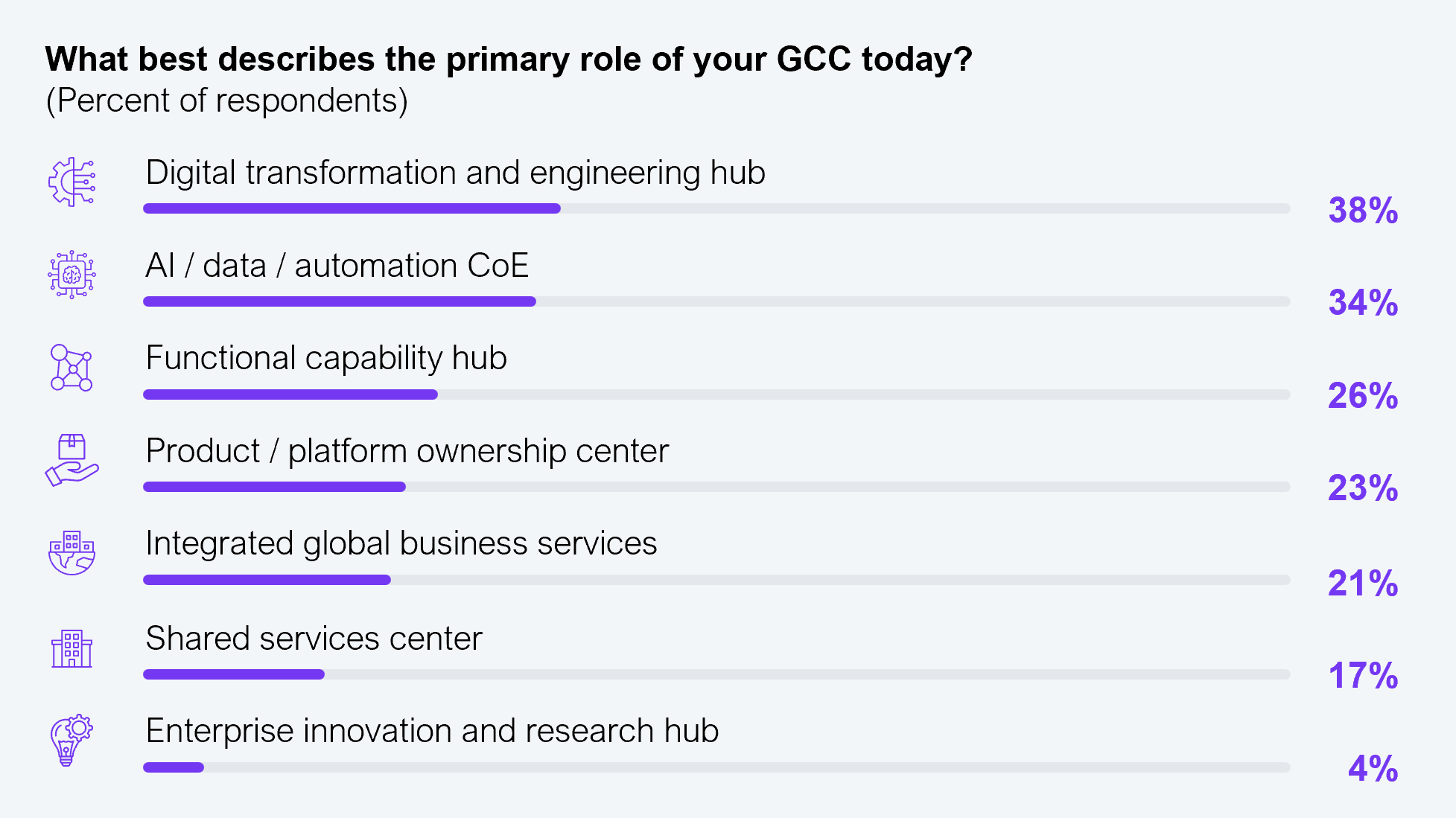 Transformation, engineering, and AI are the new GCC identity Horizontal bar chart showing how GCC leaders describe the primary role of their GCC today, by percent of respondents. Digital transformation and engineering hub 38%, AI/data/automation center of excellence 34%, functional capability hub 26%, product/platform ownership center 23%, integrated global business services 21%, shared services center 17%, and enterprise innovation and research hub 4%. Source: ANSR and HFS Research, 2026.
