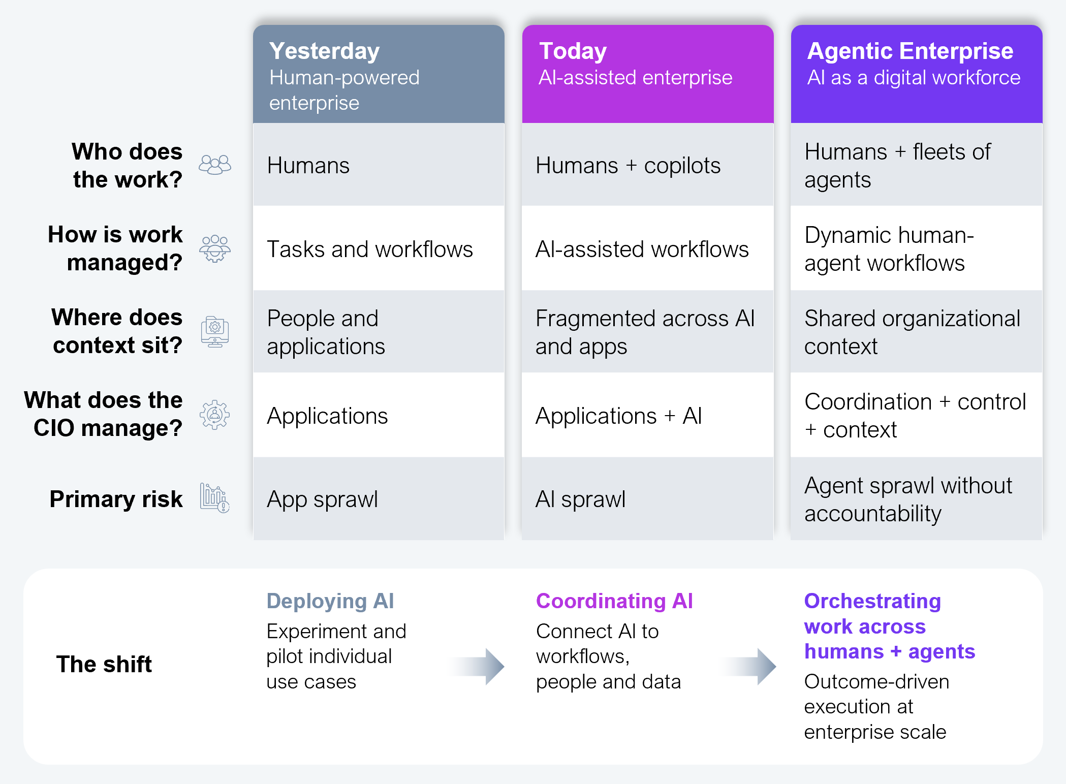 The unit of work is changing, and so is the CIO's job Comparison table with three columns representing enterprise eras and five rows representing dimensions of how work operates. The columns are Yesterday (human-powered enterprise), Today (AI-assisted enterprise), and Agentic enterprise (AI as a digital workforce). Row one, who does the work: humans; humans plus copilots; humans plus fleets of agents. Row two, how is work managed: tasks and workflows; AI-assisted workflows; dynamic human-agent workflows. Row three, where does context sit: people and applications; fragmented across AI and apps; shared organizational context. Row four, what does the CIO manage: applications; applications plus AI; coordination, control, and context. Row five, primary risk: app sprawl; AI sprawl; agent sprawl without accountability. A summary band beneath the table labeled "the shift" shows three sequential stages connected by arrows: deploying AI (experiment and pilot individual use cases), coordinating AI (connect AI to workflows, people, and data), and orchestrating work across humans and agents (outcome-driven execution at enterprise scale). Source: HFS Research, 2026.
