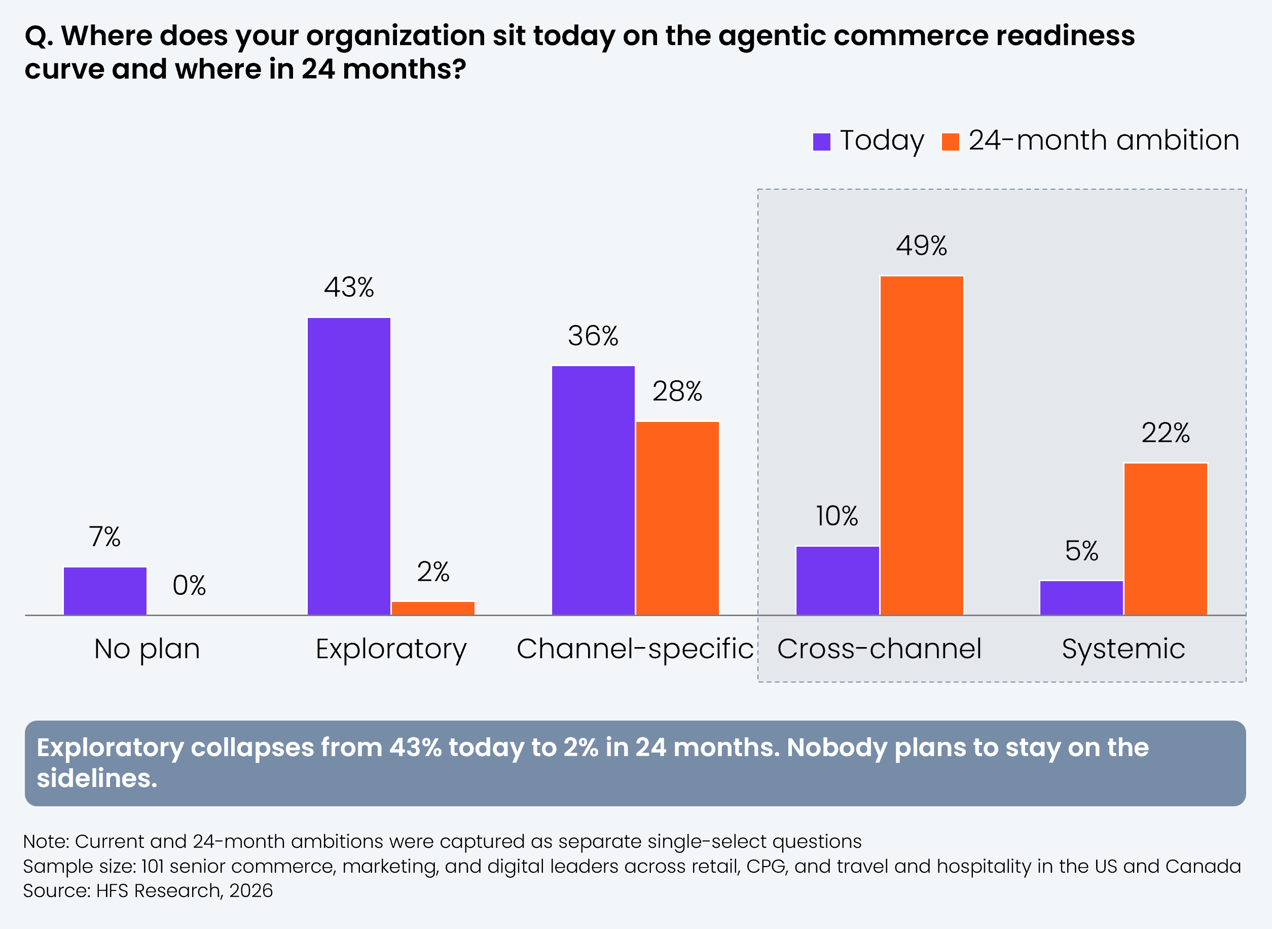 A grouped bar chart showing where organizations sit today on the agentic commerce readiness curve compared with their ambition in 24 months, across five stages. Today: no plan, 7%; exploratory, 43%; channel-specific, 36%; cross-channel, 10%; systemic, 5%. 24-month ambition: no plan, 0%; exploratory, 2%; channel-specific, 28%; cross-channel, 49%; systemic, 22%. The cross-channel and systemic stages are highlighted together as the target zone. The chart callout states that the exploratory stage collapses from 43% today to 2% in 24 months, and nobody plans to stay on the sidelines. Sample size: 101 senior commerce, marketing, and digital leaders across retail, CPG, and travel and hospitality in the US and Canada. Source: HFS Research, 2026.