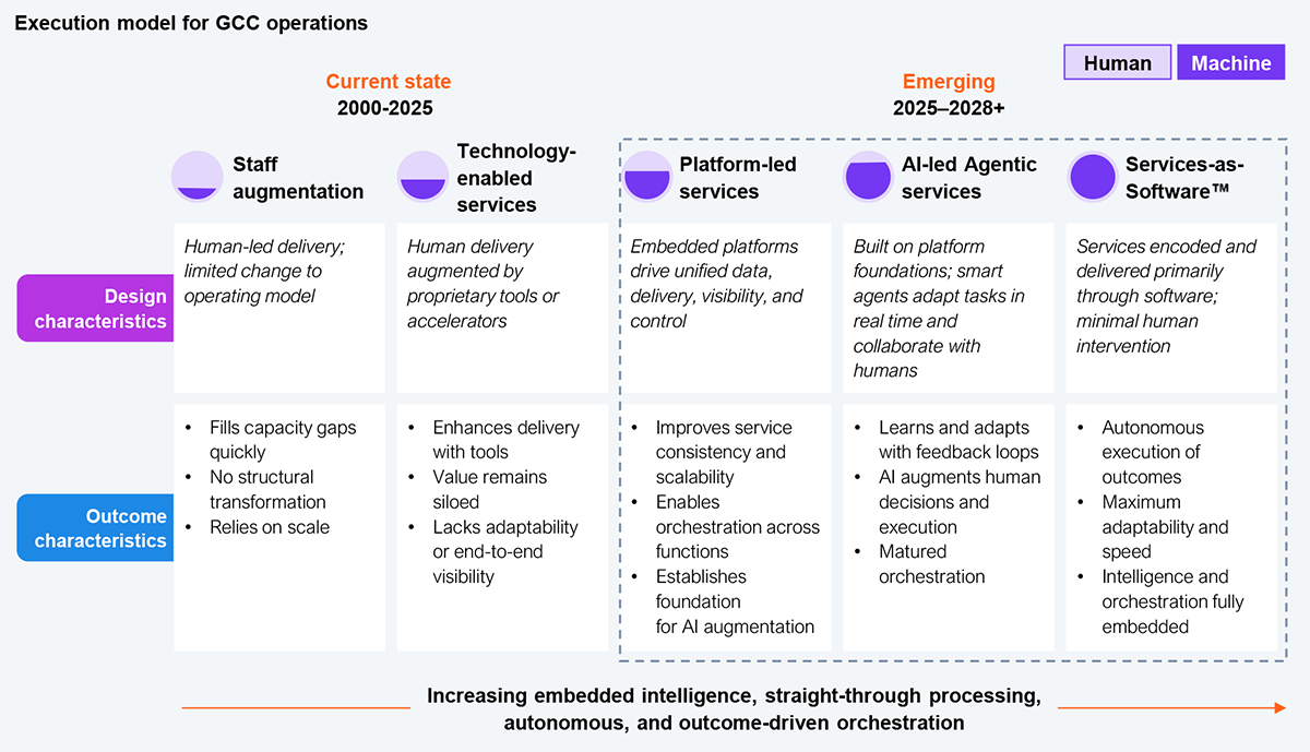 Five-stage maturity diagram titled "Execution model for GCC operations," laid out left to right along a human-to-machine spectrum and split into two eras: Current (2000 to 2025) and Emerging (2025 to 2028 and beyond). The five stages are staff augmentation, technology-enabled services, platform-led services, AI-led agentic services, and Services-as-Software. The diagram describes each stage across two rows. For design characteristics: staff augmentation is human-led delivery with limited change to the operating model; technology-enabled services is human delivery augmented by proprietary tools or accelerators; platform-led services uses embedded platforms that drive unified data, delivery, visibility, and control; AI-led agentic services is built on platform foundations where smart agents adapt tasks in real time and collaborate with humans; and Services-as-Software is encoded and delivered primarily through software with minimal human intervention. For outcome characteristics: staff augmentation fills capacity gaps quickly, drives no structural transformation, and relies on scale; technology-enabled services enhances delivery with tools but leaves value siloed and lacks adaptability or end-to-end visibility; platform-led services improves service consistency and scalability, enables orchestration across functions, and establishes a foundation for AI augmentation; AI-led agentic services learns and adapts with feedback loops, augments human decisions and execution, and reaches matured orchestration; and Services-as-Software delivers autonomous execution of outcomes, maximum adaptability and speed, and fully embedded intelligence and orchestration. An arrow beneath the stages reads "Increasing embedded intelligence, straight-through processing, autonomous, and outcome-driven orchestration." Source: HFS Research, June 2026.