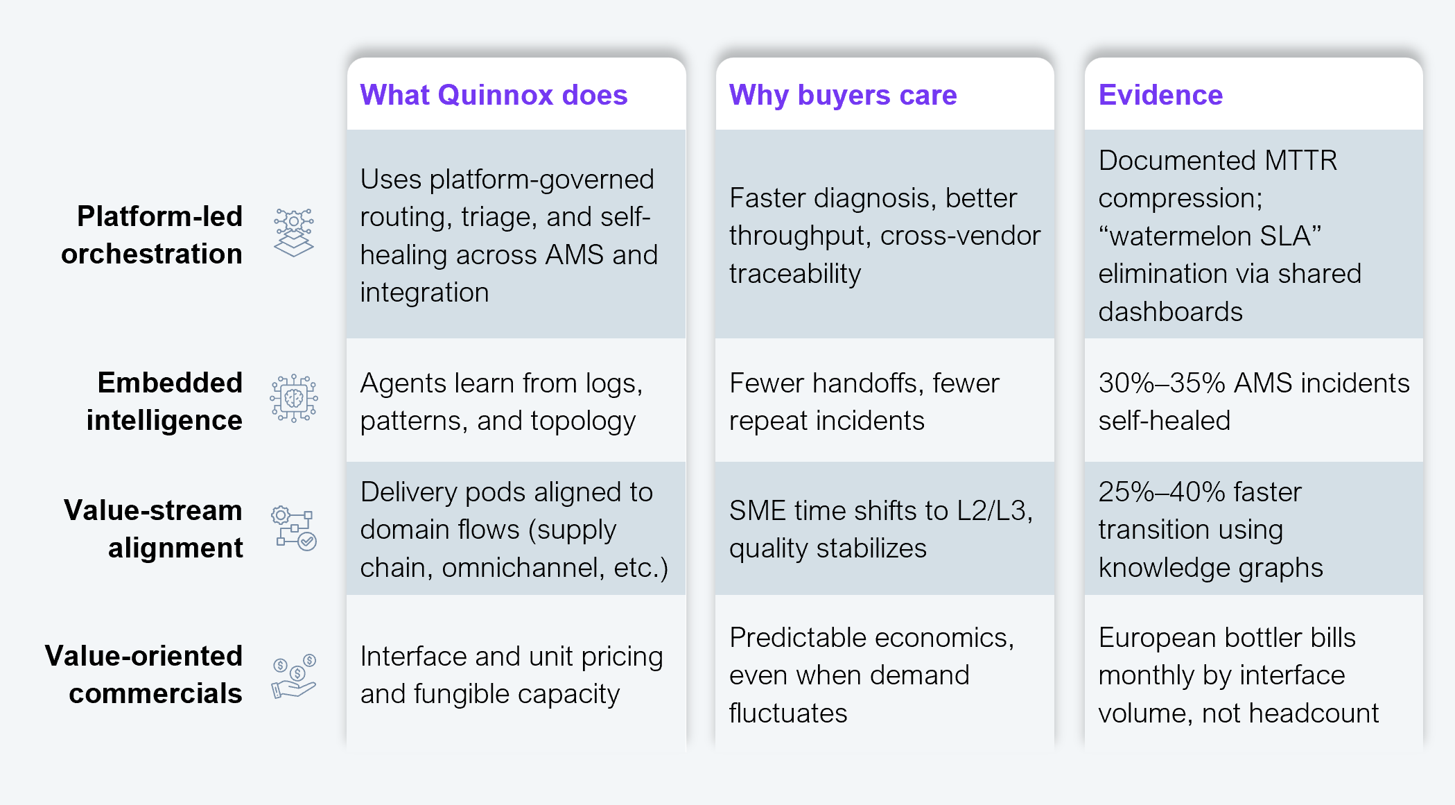 Four-row comparison table with three columns showing what Quinnox does, why buyers care, and supporting evidence for each of Quinnox's four delivery ethos elements. Platform-led orchestration uses platform-governed routing, triage, and self-healing across AMS and integration; buyers benefit from faster diagnosis, better throughput, and cross-vendor traceability; evidence includes documented MTTR compression and watermelon SLA elimination via shared dashboards. Embedded intelligence uses agents that learn from logs, patterns, and topology; buyers benefit from fewer handoffs and fewer repeat incidents; evidence is 30% to 35% of AMS incidents self-healed. Value-stream alignment aligns delivery pods to domain flows such as supply chain and omnichannel; SME time shifts to L2/L3 and quality stabilizes; evidence is 25% to 40% faster transition using knowledge graphs. Value-oriented commercials use interface and unit pricing with fungible capacity; buyers benefit from predictable economics even when demand fluctuates; evidence is a European bottler that bills monthly by interface volume, not headcount. Source: HFS Research, 2026.