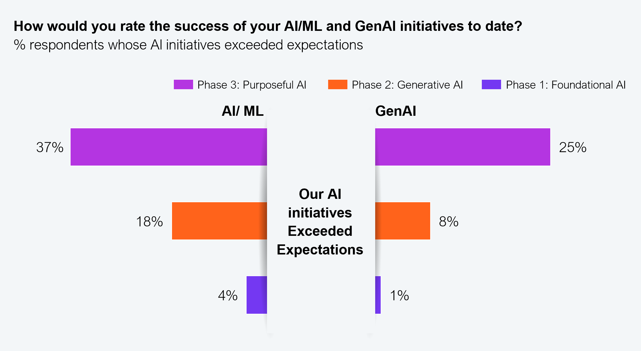 Paired horizontal bar chart showing the percentage of respondents whose AI/ML and GenAI initiatives exceeded expectations, broken out by maturity phase. For AI/ML: Phase 3 (Purposeful AI) 37%, Phase 2 (Generative AI) 18%, Phase 1 (Foundational AI) 4%. For GenAI: Phase 3 25%, Phase 2 8%, Phase 1 1%. Sample: 553 executives across Global 2000 enterprises. Source: HFS Research in partnership with Infosys, 2025.