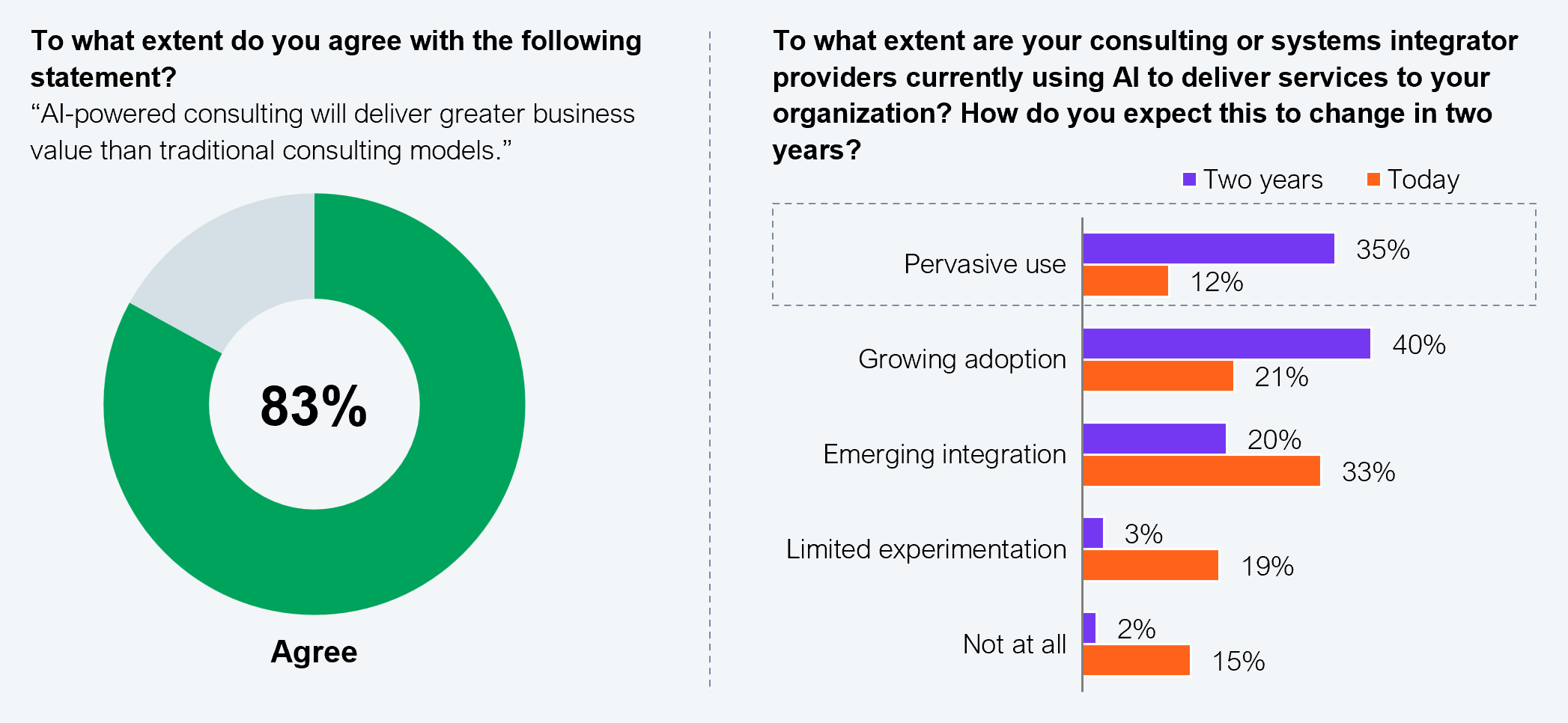 Two-part exhibit combining a donut chart and a grouped horizontal bar chart. The donut chart shows that 83% of executives agree that AI-powered consulting will deliver greater business value than traditional consulting models. The bar chart compares current AI use levels by consulting and systems integrator providers against expected levels in two years: pervasive use rises from 12% today to 35% in two years; growing adoption from 21% to 40%; emerging integration from 33% to 20%; limited experimentation from 19% to 3%; and not at all from 15% to 2%. Sample: 1,002 executives. Source: HFS Research in collaboration with IBM, 2025.