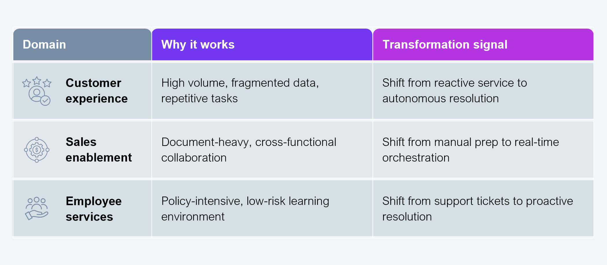 Three-row table showing the domains where AI employees deliver ROI. Columns are: Domain, Why it works, and Transformation signal. Customer experience: high volume, fragmented data, repetitive tasks; shift from reactive service to autonomous resolution. Sales enablement: document-heavy, cross-functional collaboration; shift from manual prep to real-time orchestration. Employee services: policy-intensive, low-risk learning environment; shift from support tickets to proactive resolution. Source: HFS Research, 2025.