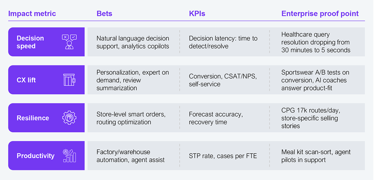 A four-row table mapping impact metrics to AI bets, KPIs, and enterprise proof points. Row 1, Decision speed: bets are natural language decision support and analytics copilots; KPI is decision latency measured as time to detect or resolve; proof point is healthcare query resolution dropping from 30 minutes to 5 seconds. Row 2, CX lift: bets are personalization, expert on demand, and review summarization; KPIs are conversion, CSAT/NPS, and self-service; proof point is sportswear A/B tests on conversion and AI coaches answering product-fit questions. Row 3, Resilience: bets are store-level smart orders and routing optimization; KPIs are forecast accuracy and recovery time; proof point is a CPG company running 17,000 routes per day with store-specific selling stories. Row 4, Productivity: bets are factory and warehouse automation and agent assist; KPI is STP rate and cases per FTE; proof point is meal kit scan-sort and agent pilots in support. Source: Interviews with several enterprise leaders across the US and Asia.