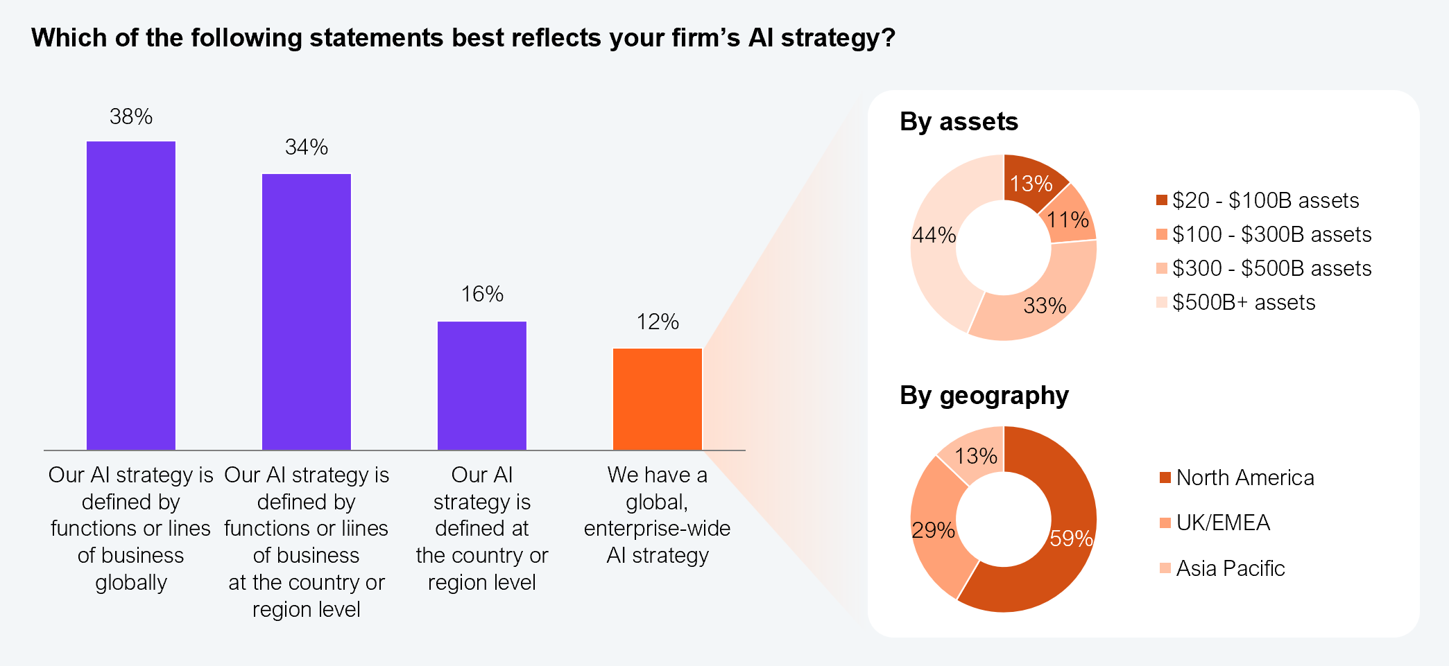 Three-part exhibit showing how firms' AI strategies are organized. Main bar chart: AI strategy defined by functions or lines of business globally 38%, defined by functions or lines of business at the country or region level 34%, defined at the country or region level 16%, global enterprise-wide AI strategy 12%. Breakdown of the 12% with global strategies by assets: $500B+ assets 44%, $300 to $500B assets 33%, $100 to $300B assets 11%, $20 to $100B assets 13%. By geography: UK/EMEA 59%, North America 29%, Asia Pacific 13%. Sample: 505 global banking and financial services leaders. Source: HFS Research in partnership with Infosys, 2025.