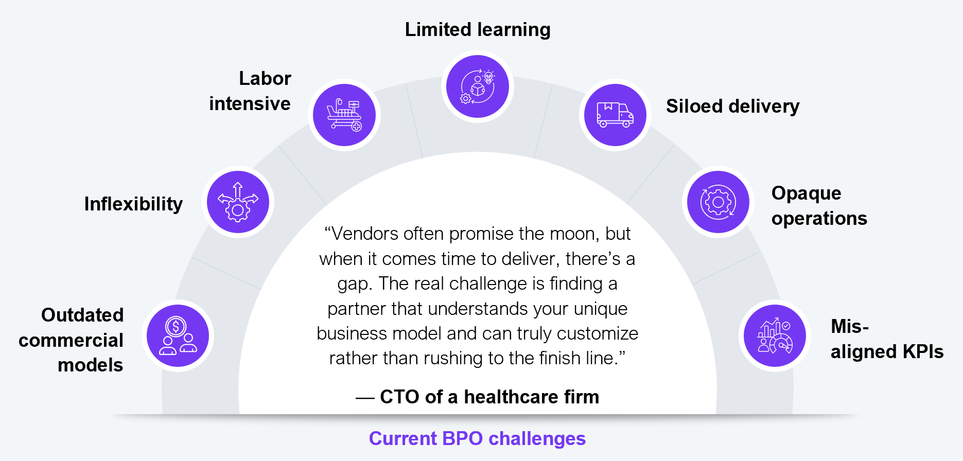 A circular relationship diagram showing seven interconnected challenges of current BPO models arranged around a central executive quote from the CTO of a healthcare firm. The seven labeled challenges are: inflexibility, labor intensive, limited learning, siloed delivery, opaque operations, misaligned KPIs, and outdated commercial models. Source: HFS Research, September 2025.