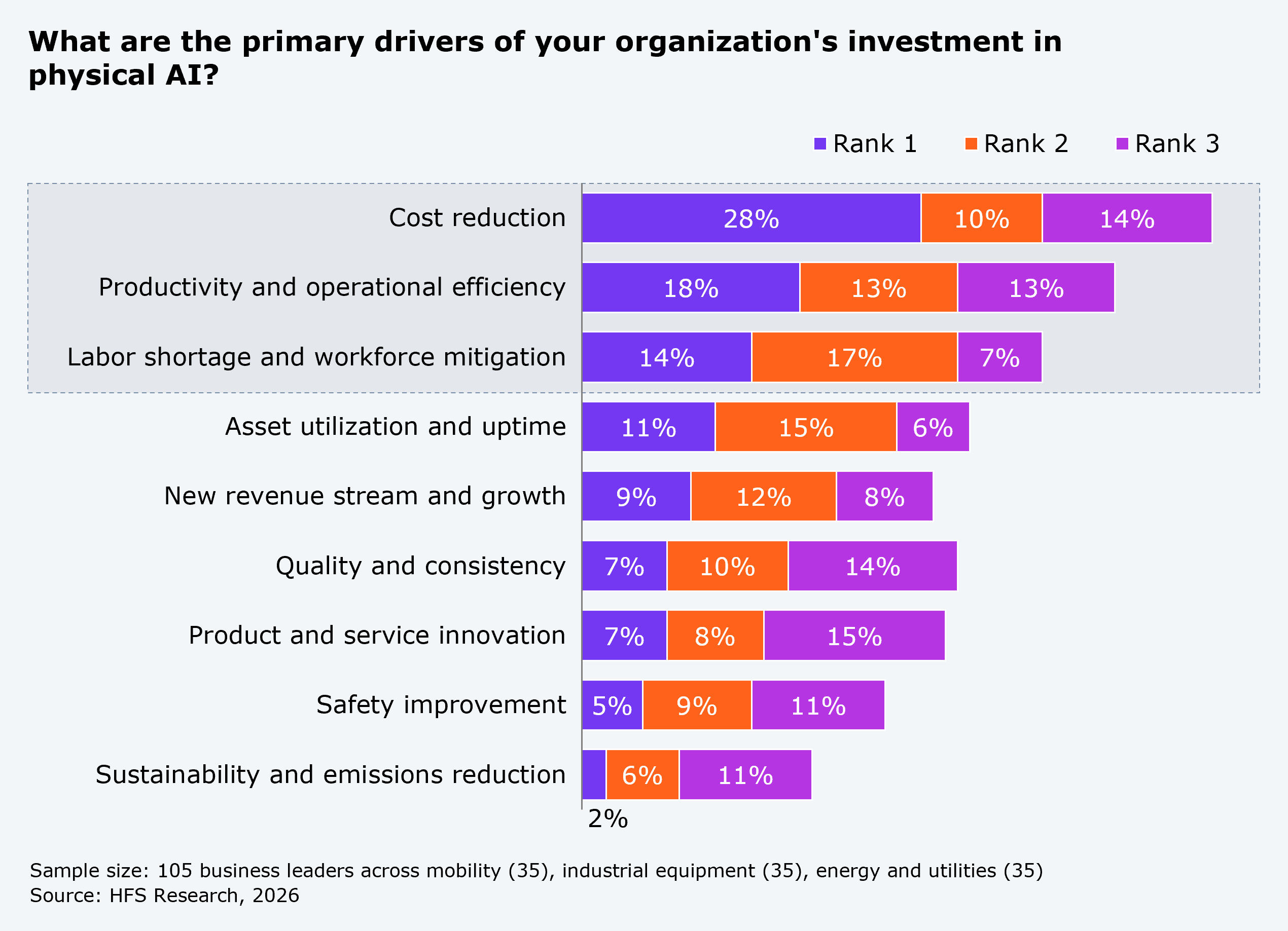 A segmented horizontal bar chart titled "What are the primary drivers of your organization's investment in physical AI?," showing the percentage of respondents ranking each driver first, second, or third. Cost reduction ranks first for 28% of respondents, second for 10%, and third for 14%. Productivity and operational efficiency ranks first for 18%, second for 13%, and third for 13%. Labor shortage and workforce mitigation ranks first for 14%, second for 17%, and third for 7%. Asset utilization and uptime ranks first for 11%, second for 15%, and third for 6%. New revenue stream and growth ranks first for 9%, second for 12%, and third for 8%. Quality and consistency ranks first for 7%, second for 10%, and third for 14%. Product and service innovation ranks first for 7%, second for 8%, and third for 15%. Safety improvement ranks first for 5%, second for 9%, and third for 11%. Sustainability and emissions reduction ranks first for 2%, second for 6%, and third for 11%. Sample: 105 business leaders across mobility (35), industrial equipment (35), and energy and utilities (35). Source: HFS Research, 2026.