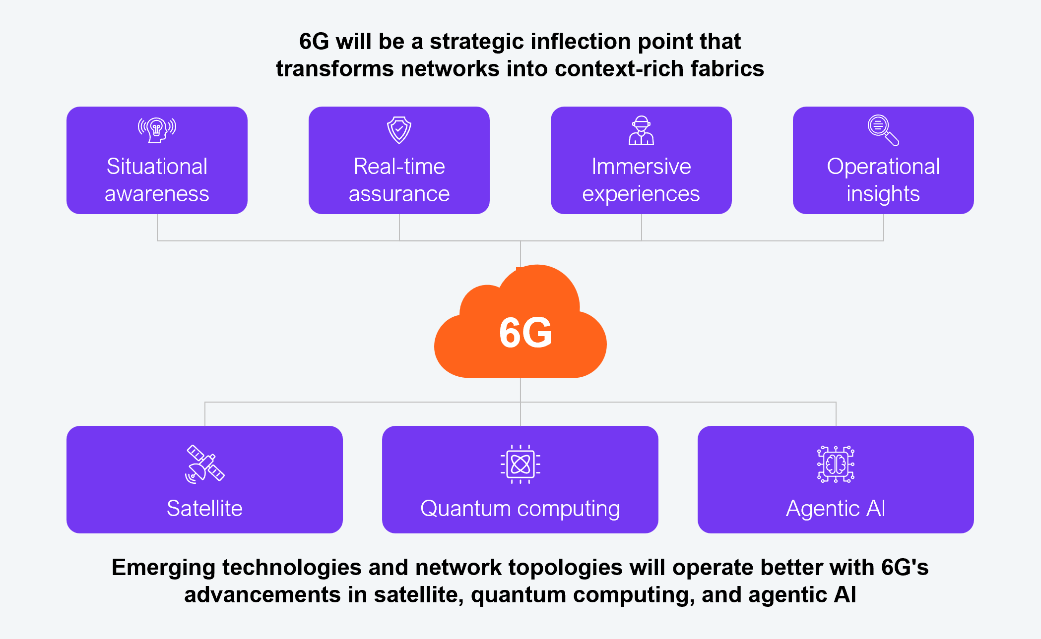 A hub-and-spoke diagram showing 6G at the center as the strategic inflection point that transforms networks into context-rich fabrics. Four capabilities radiate upward from 6G: situational awareness, real-time assurance, immersive experiences, and operational insights. Three emerging technology categories radiate downward from 6G: satellite, quantum computing, and agentic AI. A caption below the diagram states that emerging technologies and network topologies will operate better with 6G's advancements in satellite, quantum computing, and agentic AI. Source: HFS Research, 2025.