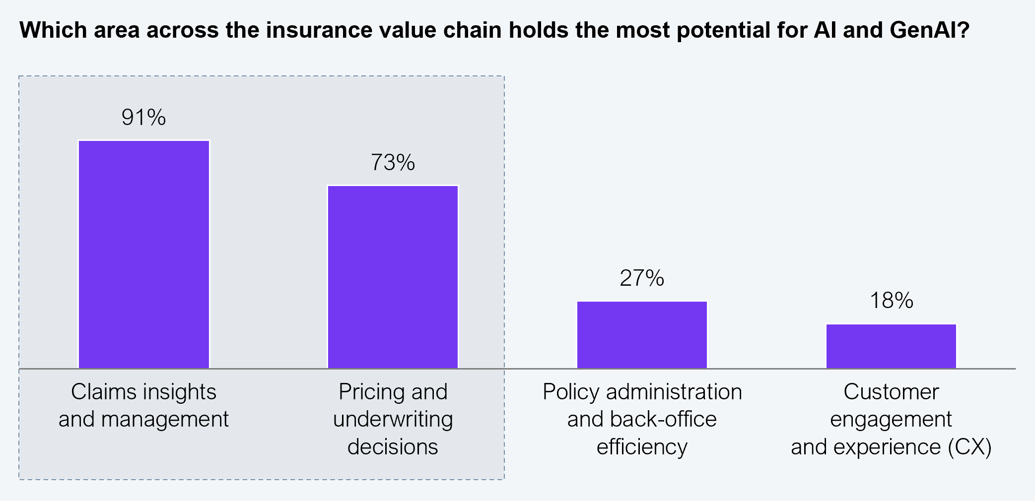 Horizontal bar chart showing responses to the question "Which area across the insurance value chain holds the most potential for AI and GenAI?" Four bars: Claims insights and management 91%, Pricing and underwriting decisions 73%, Policy administration and back-office efficiency 27%, Customer engagement and experience (CX) 18%. Sample: 17 insurance delegates at an HFS roundtable. Source: HFS Research, 2026.